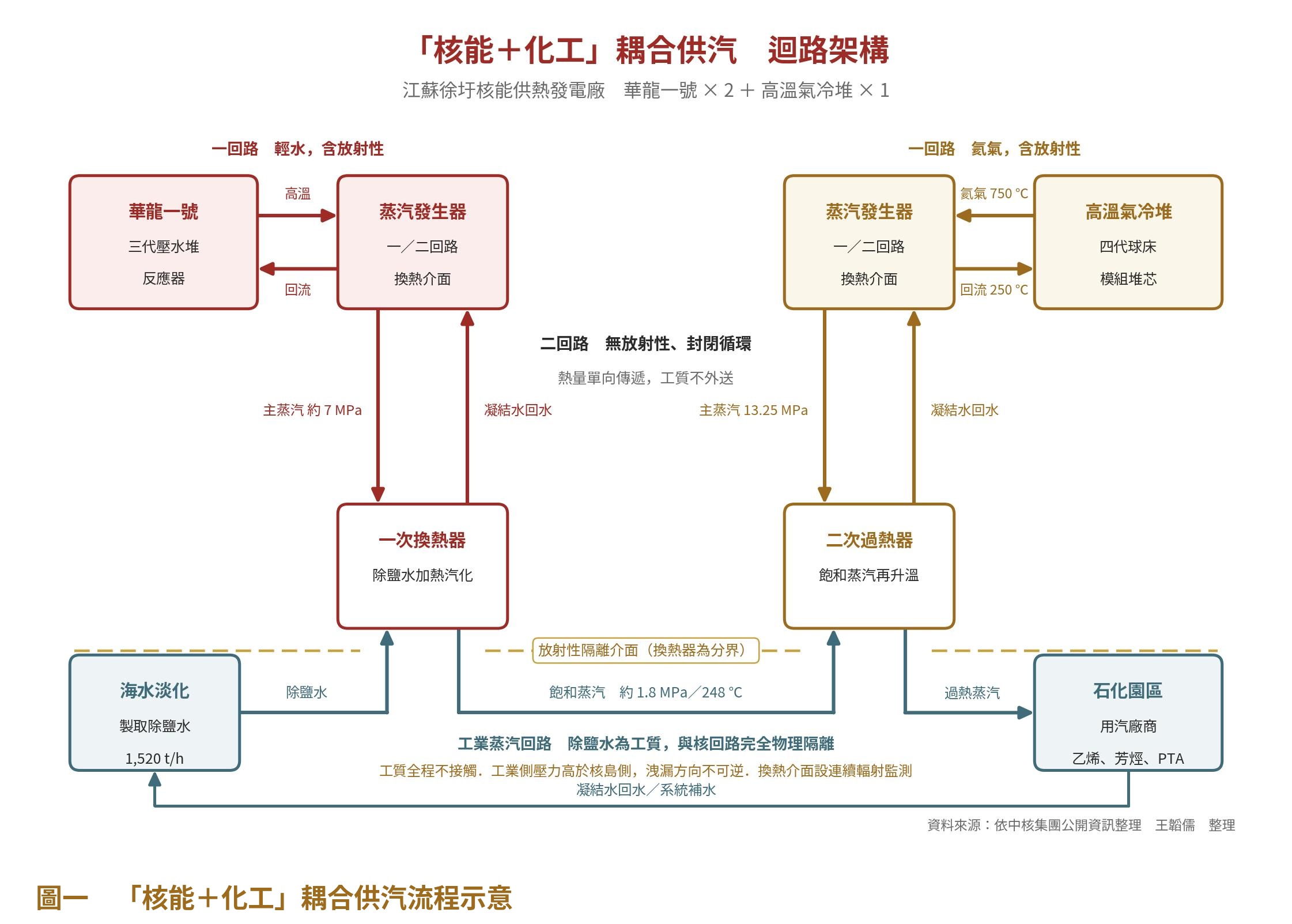 圖一　「核能＋化工」耦合供汽流程示意