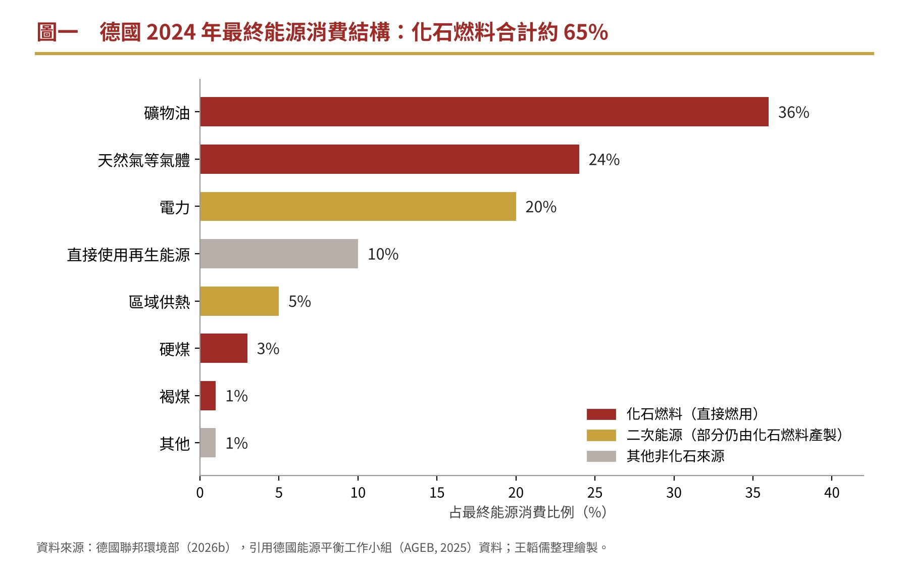 圖一　德國2024年最終能源消費結構：化石燃料合計約65%