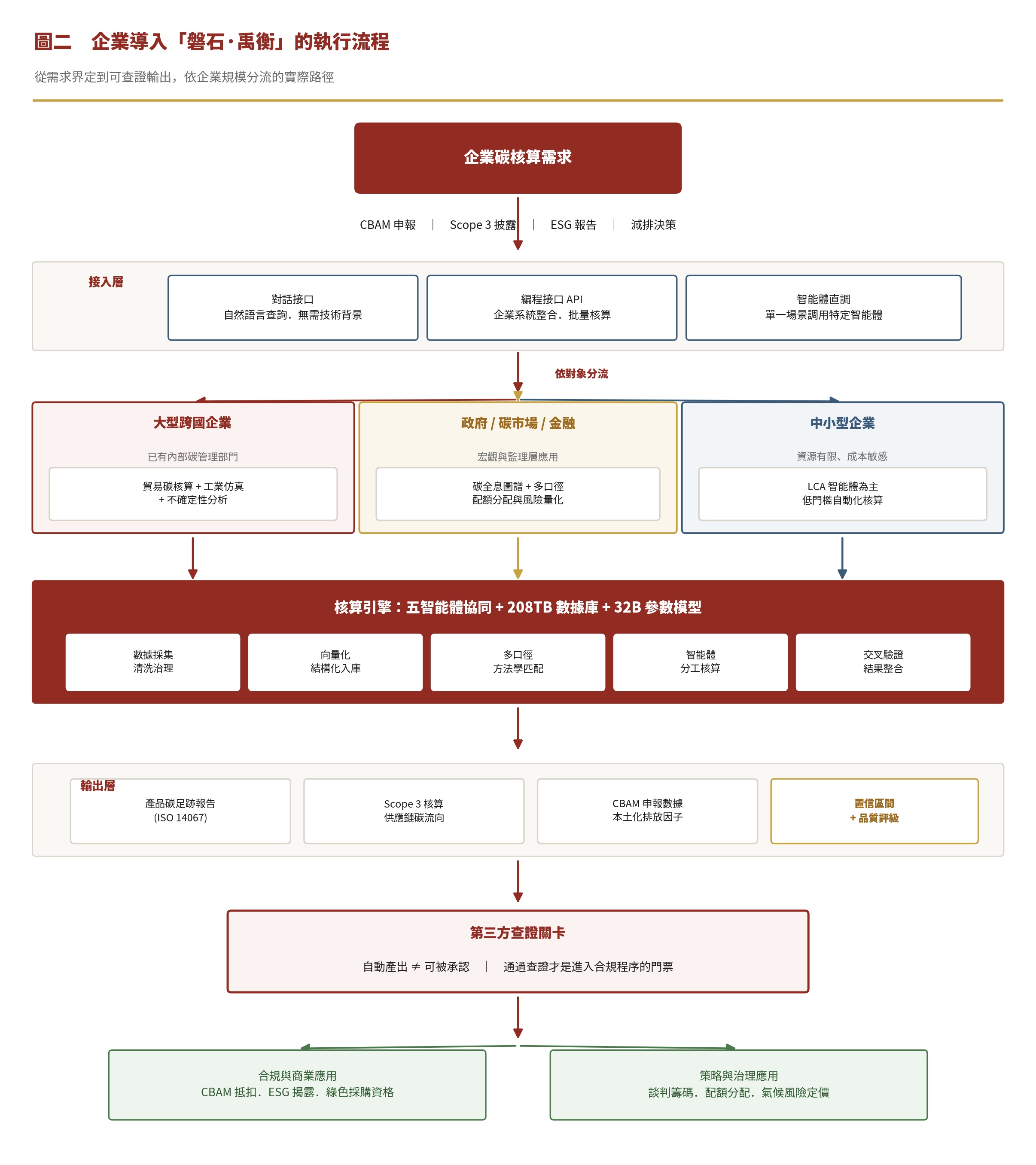 圖二　企業導入禹衡的執行流程：從需求界定，經接入層與依規模分流，通過核算引擎與第三方查證關卡，抵達合規或治理應用