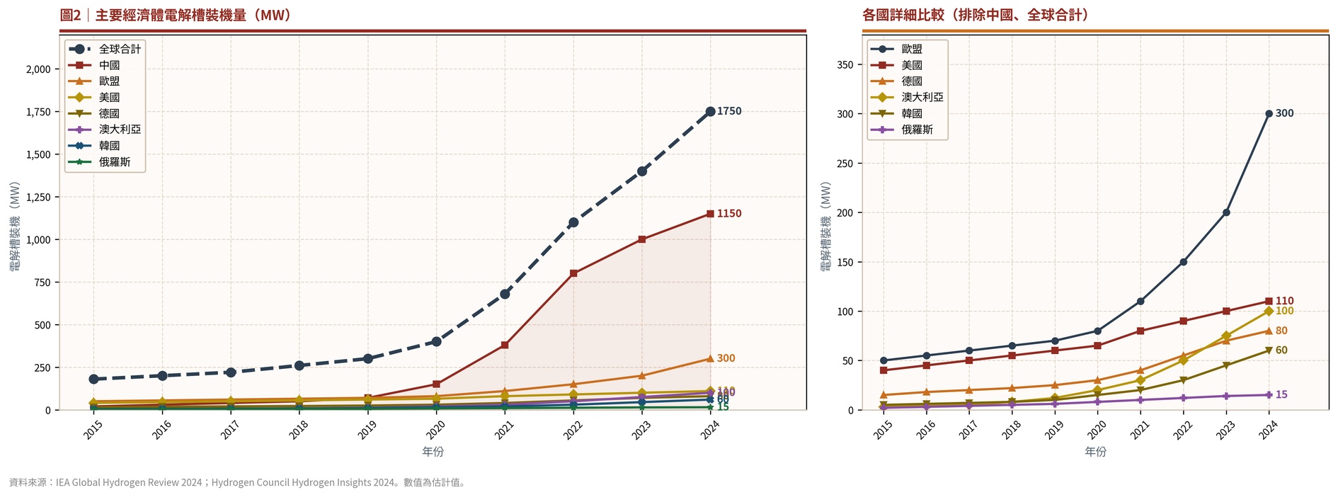 圖二　主要經濟體電解槽裝機量趨勢（MW，2015–2024年）