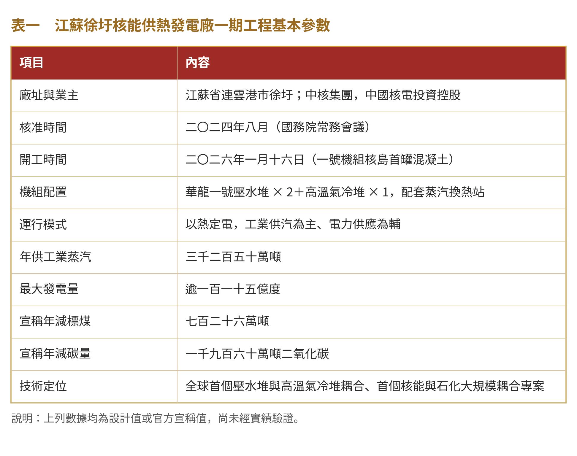 表一　江蘇徐圩核能供熱發電廠一期工程基本參數