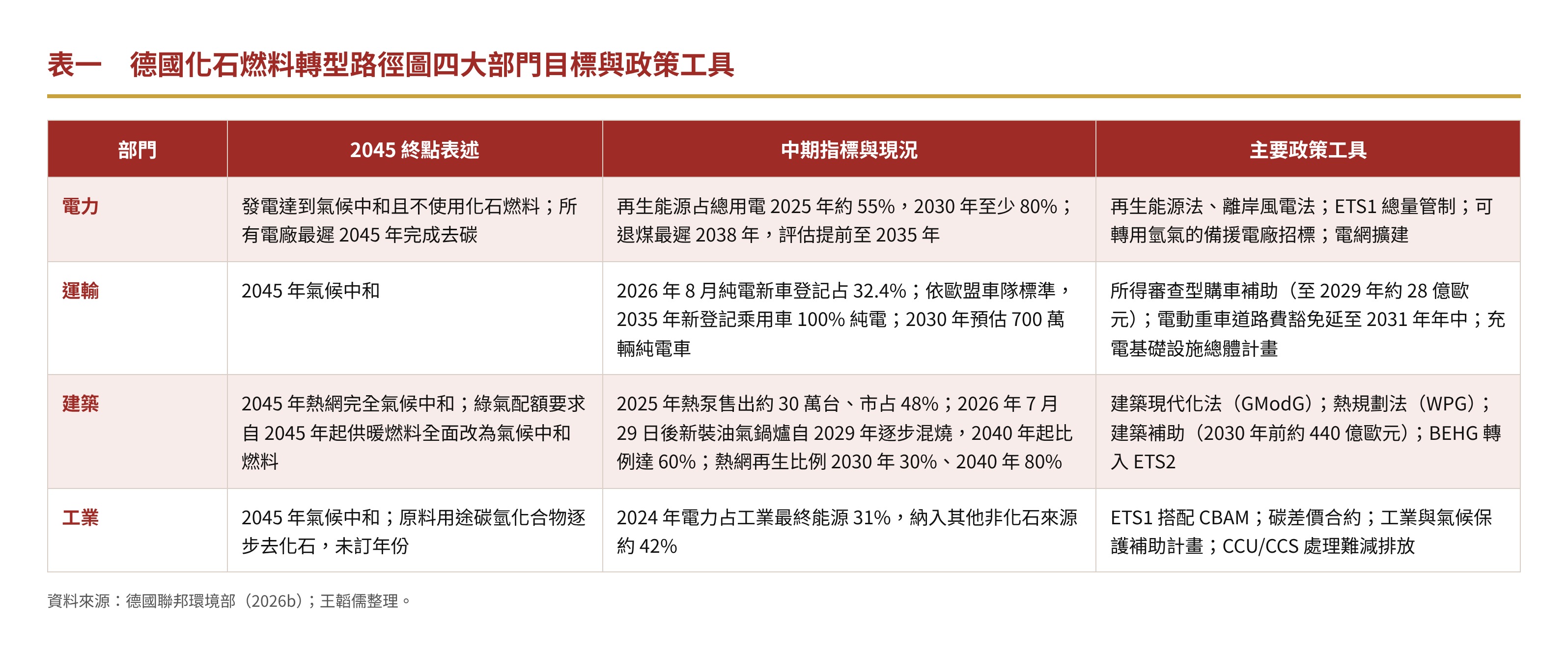 表一　德國化石燃料轉型路徑圖四大部門目標與政策工具