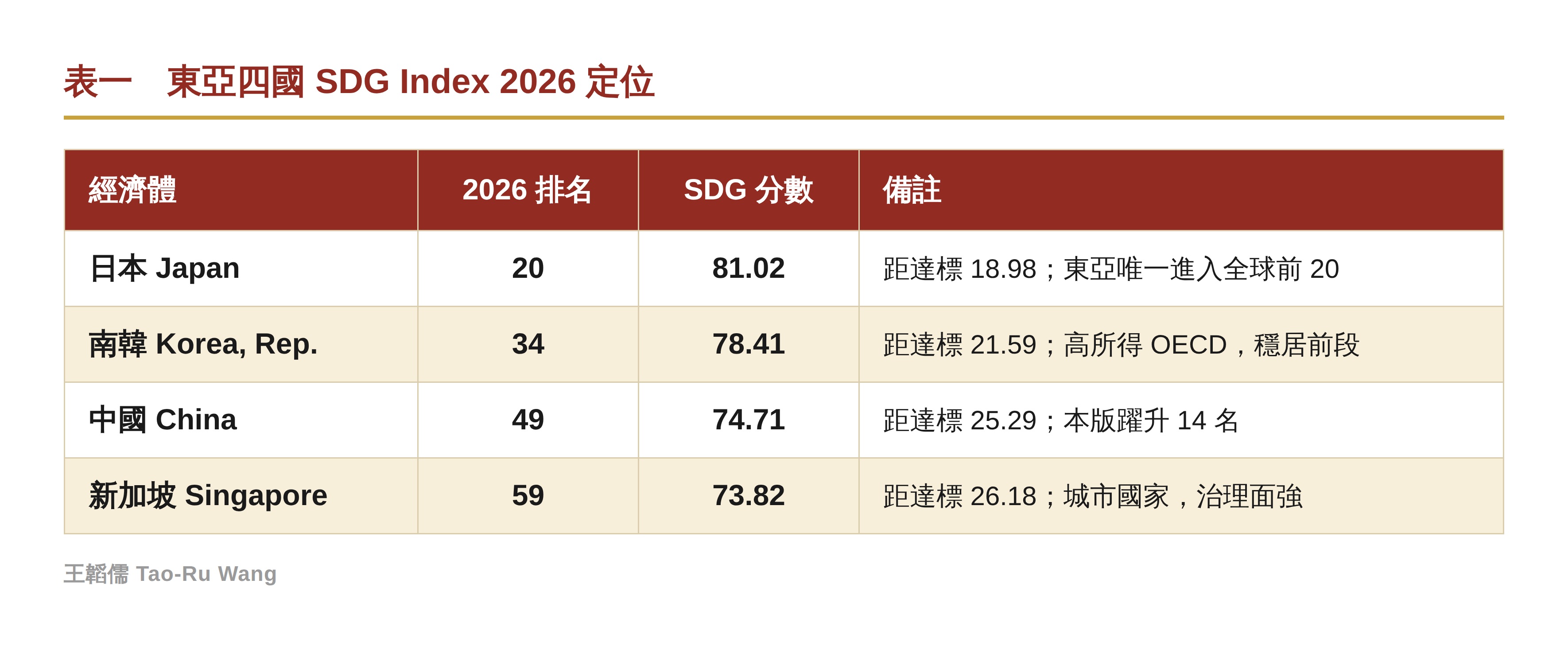 表一　東亞四國 SDG Index 2026 定位