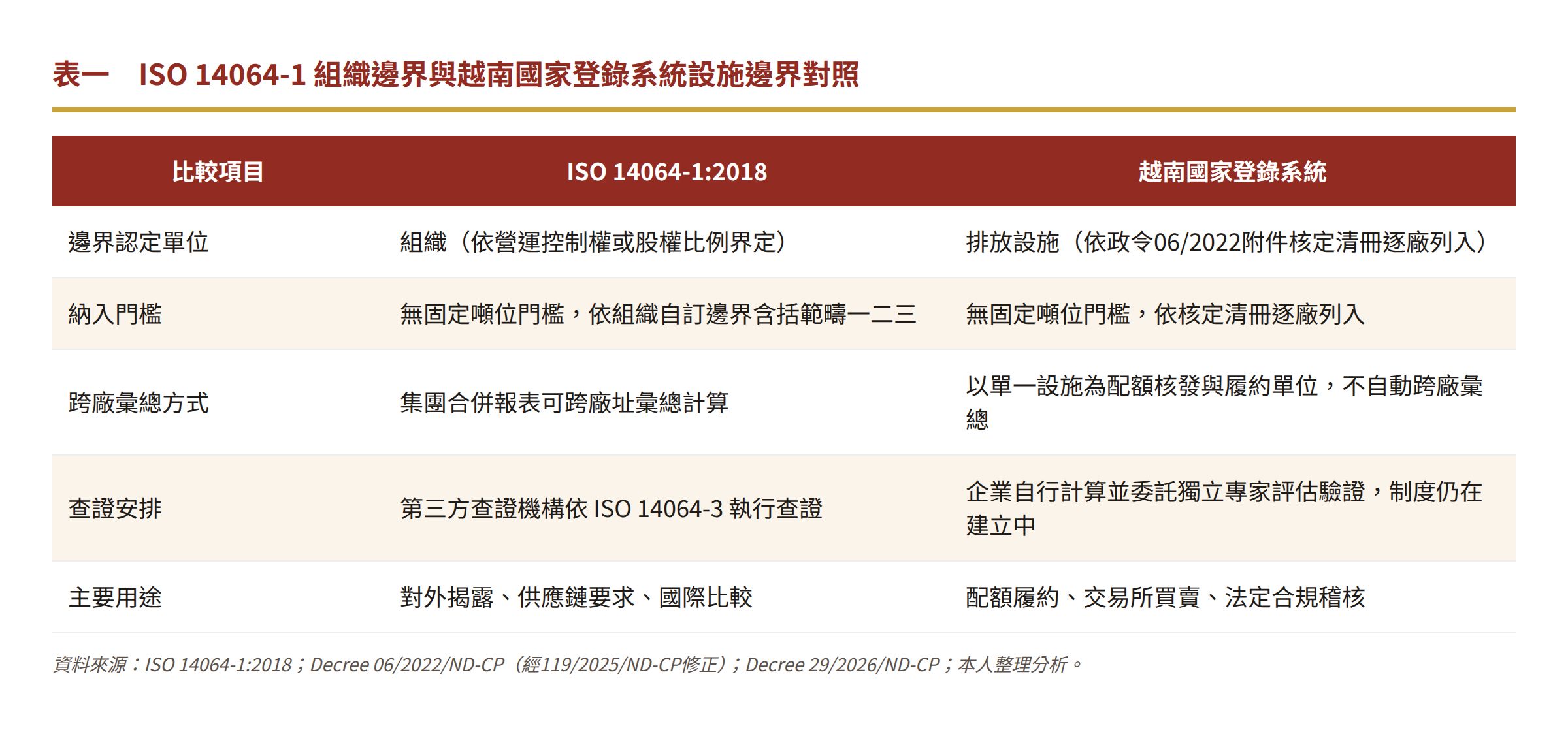 表一　ISO 14064-1 組織邊界與越南國家登錄系統設施邊界對照