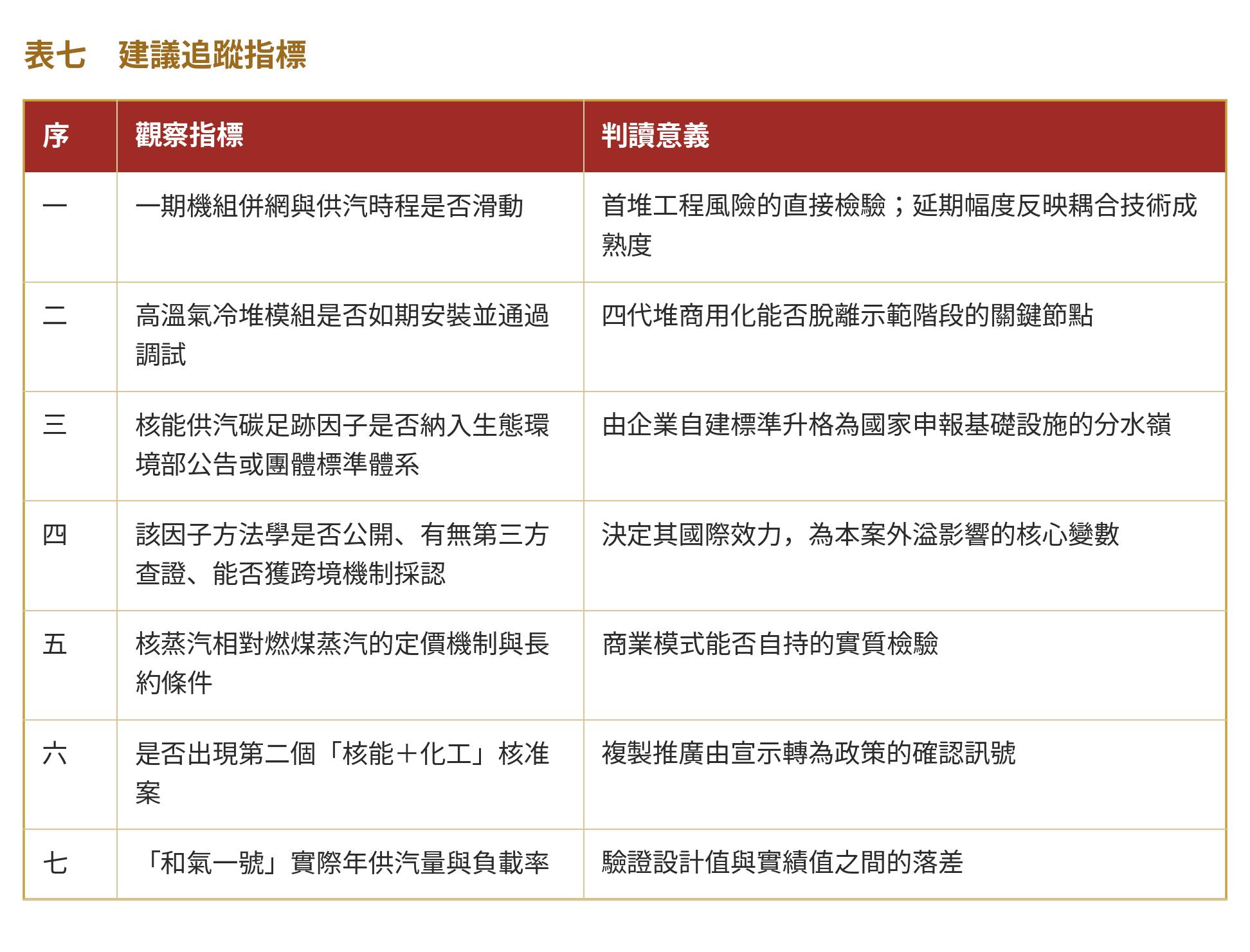表七　建議追蹤指標