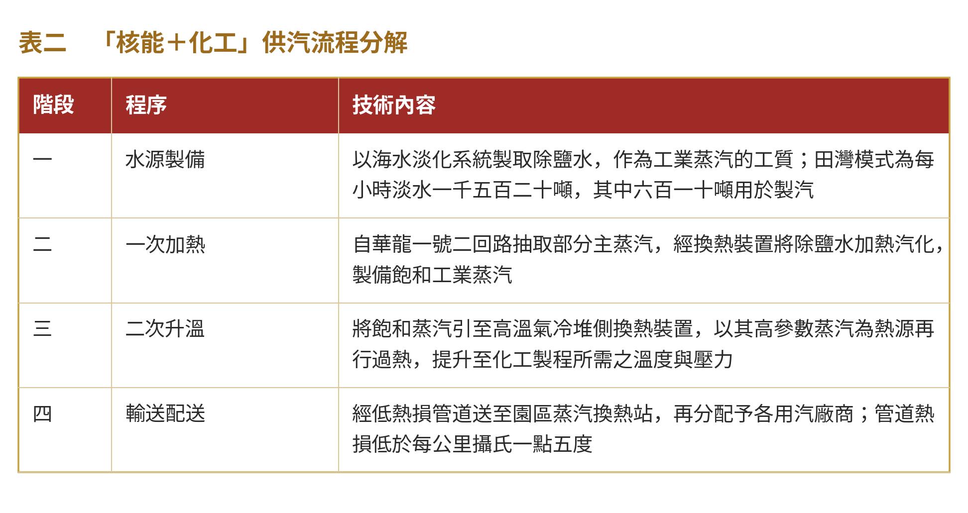 表二　「核能＋化工」供汽流程分解