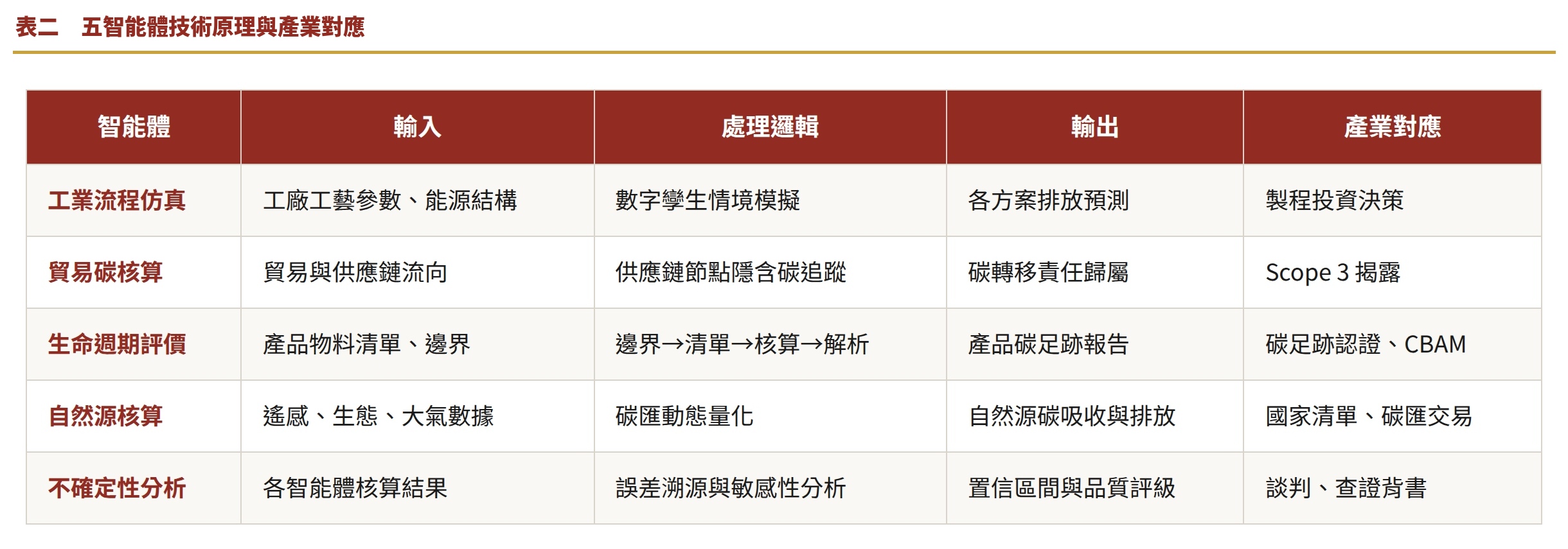 表二　五智能體技術原理與產業對應
