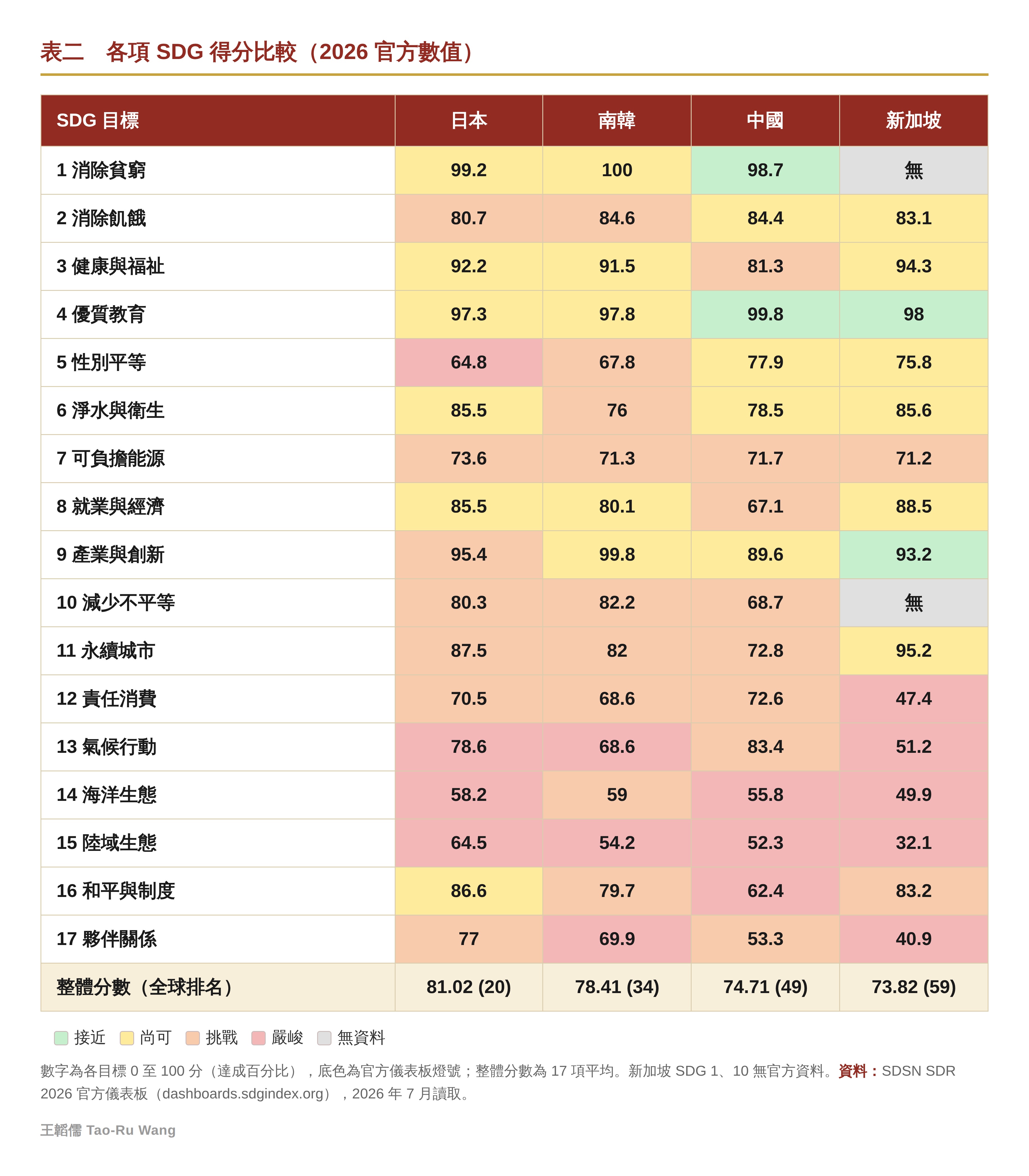 表二　各項 SDG 得分比較（2026 官方數值）