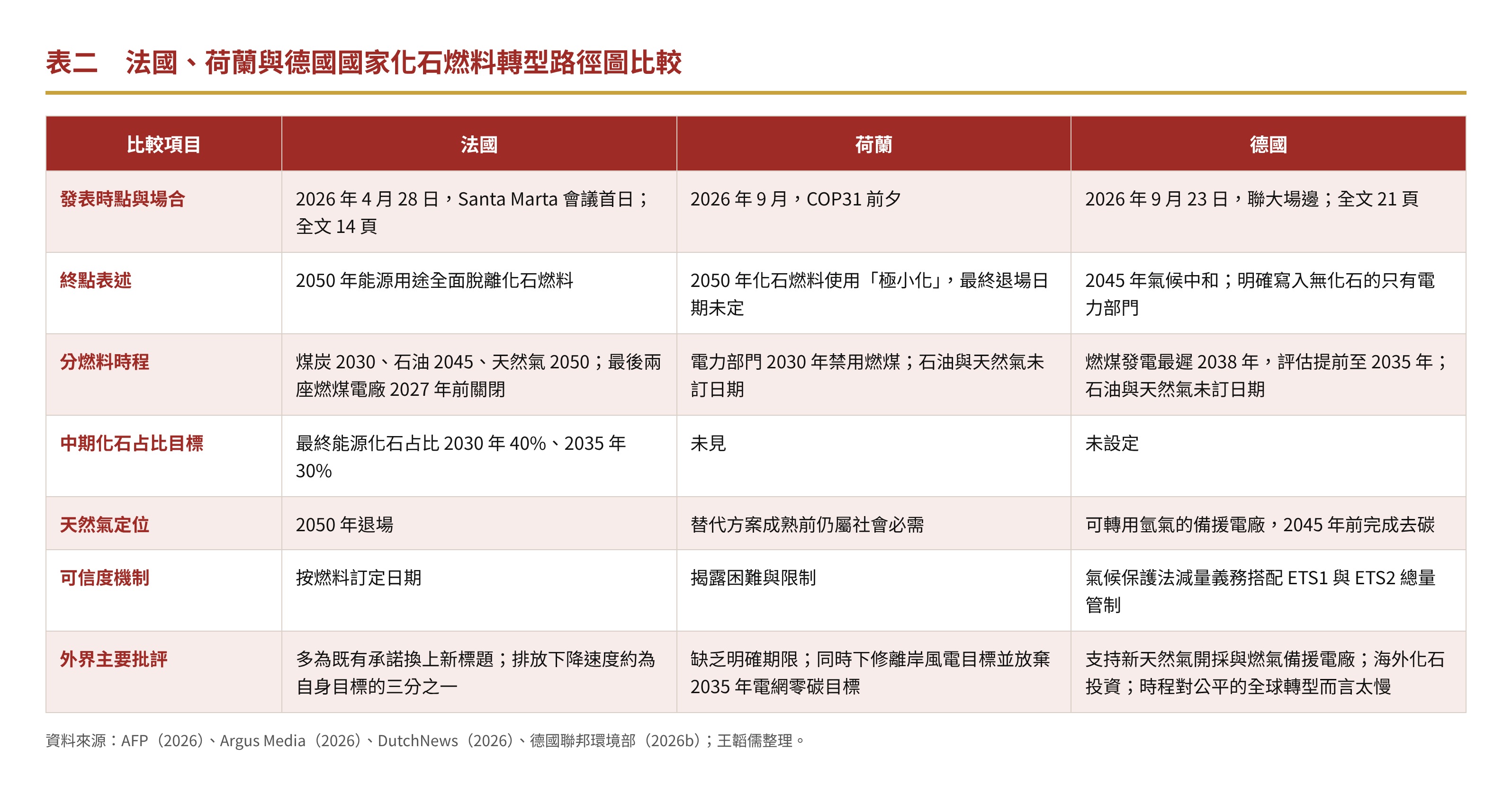 表二　法國、荷蘭與德國國家化石燃料轉型路徑圖比較