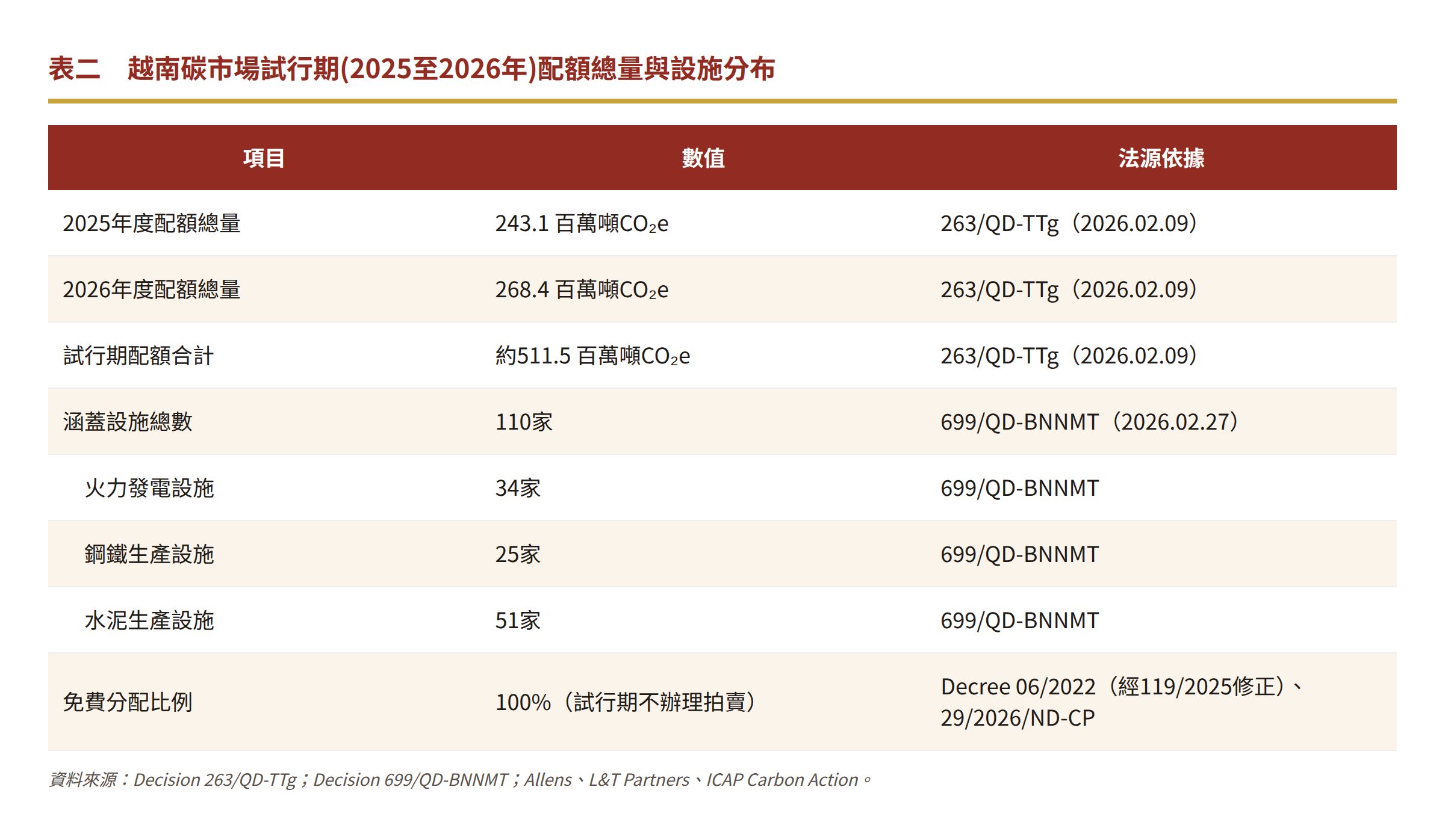 表二　越南碳市場試行期(2025至2026年)配額總量與設施分布