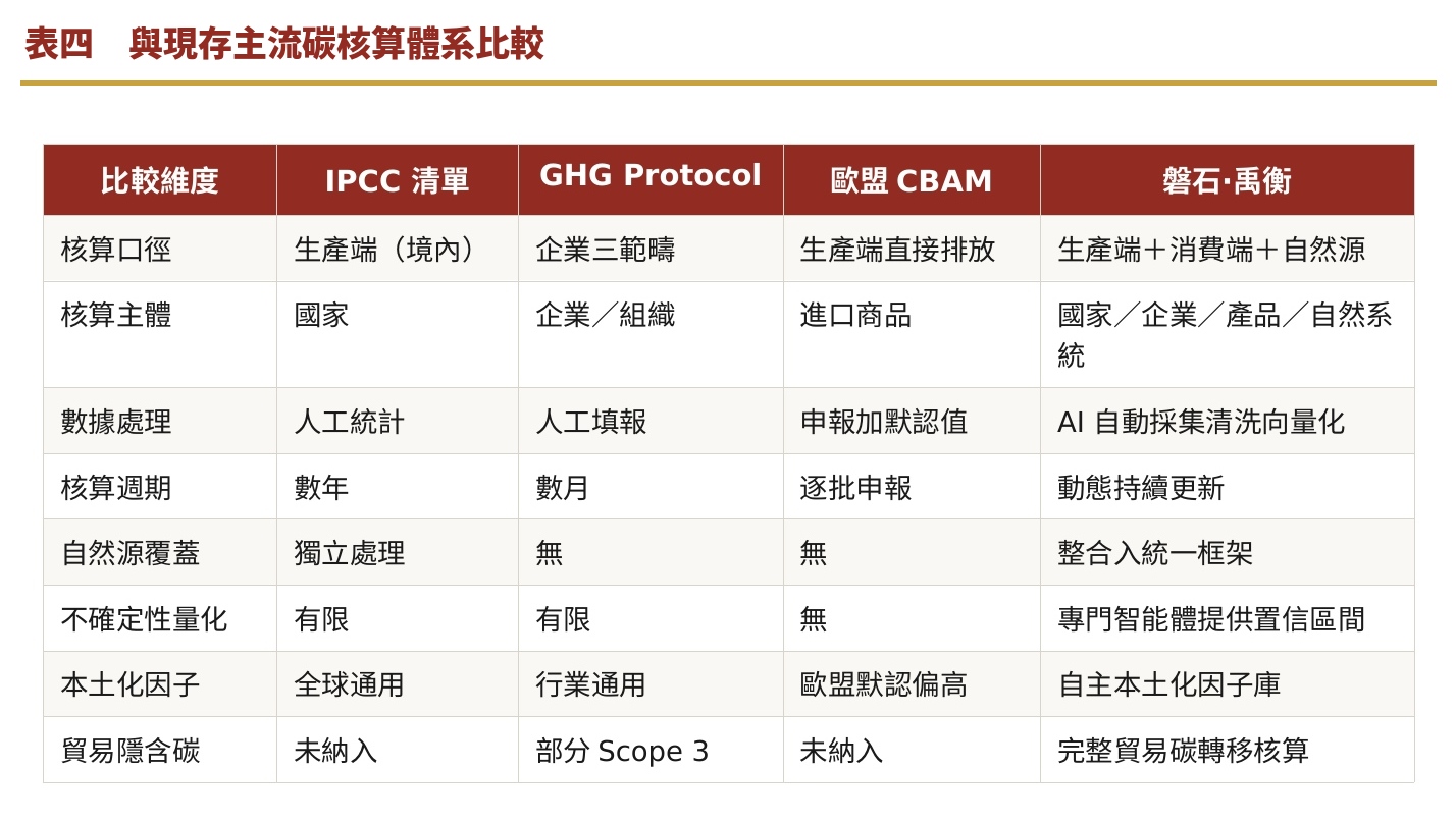 表四　與現存主流碳核算體系比較