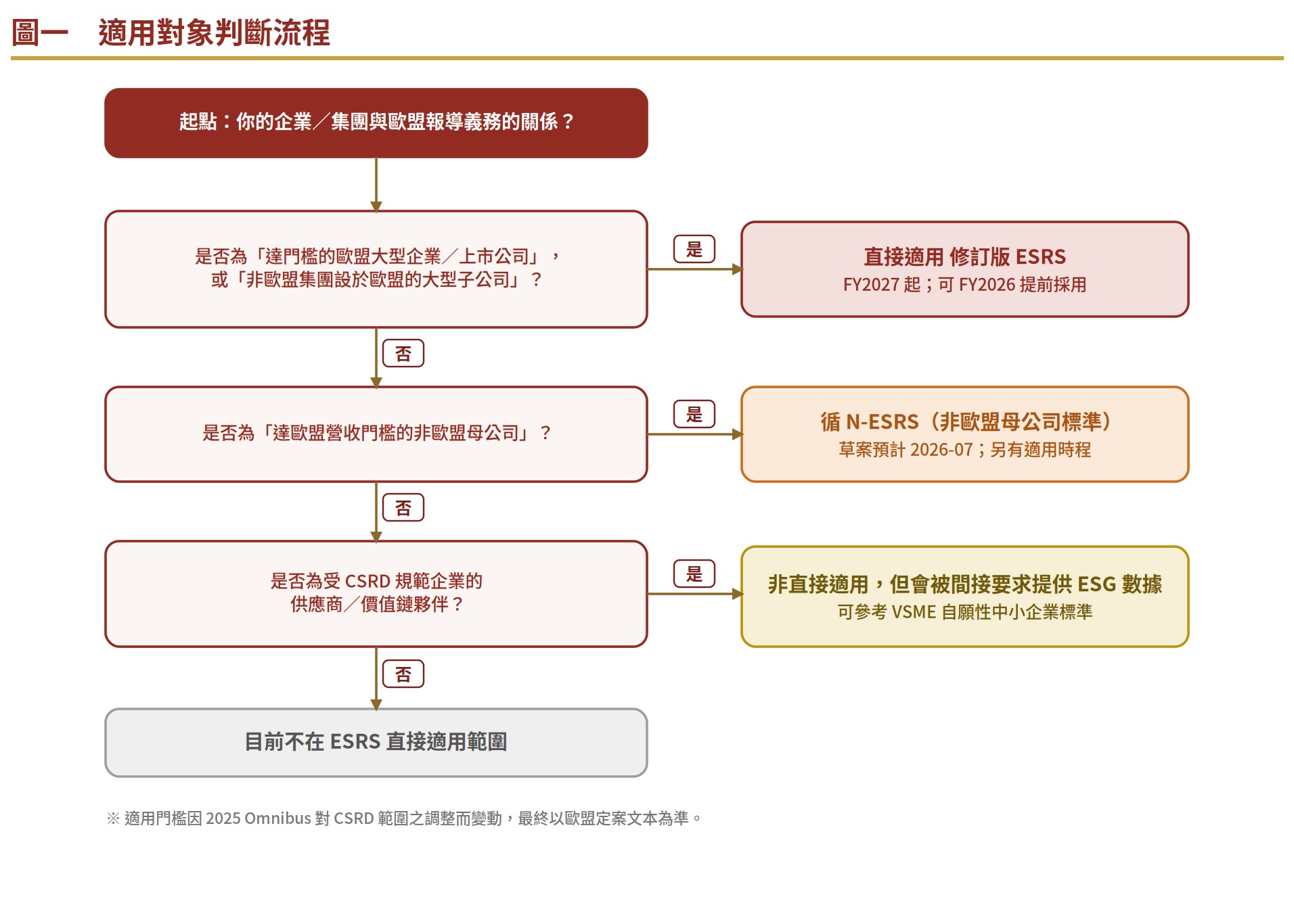 圖一　ESRS 2.0 適用對象判斷流程