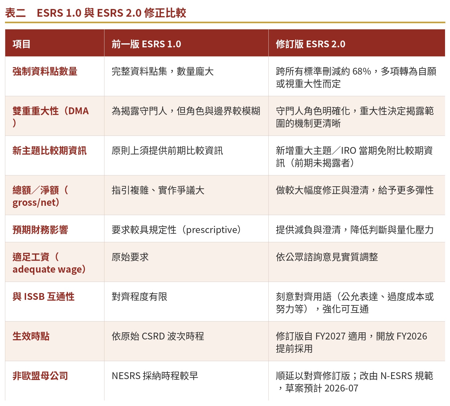 表二　ESRS 1.0 與 ESRS 2.0 修正比較