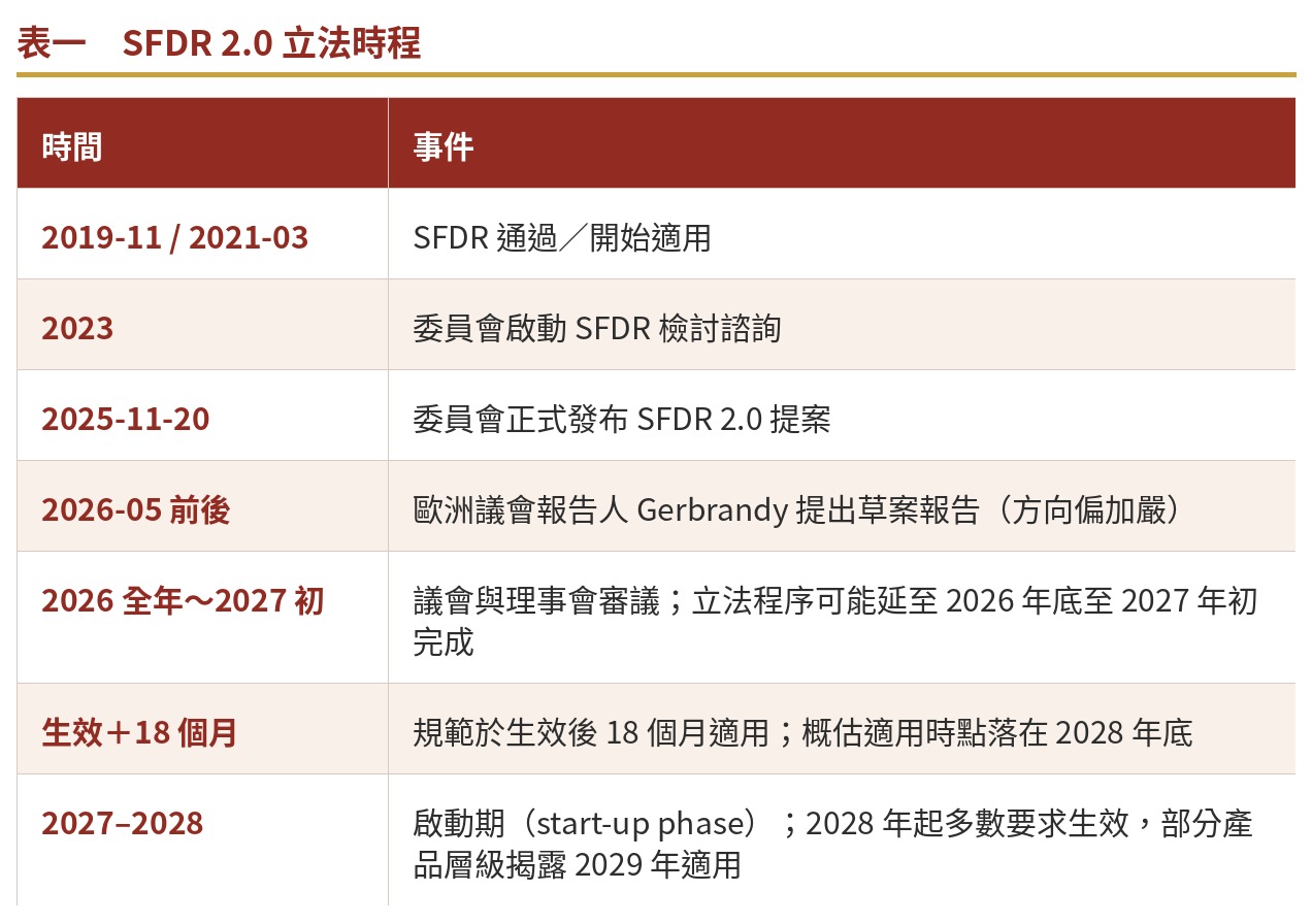表一　SFDR 2.0 立法時程