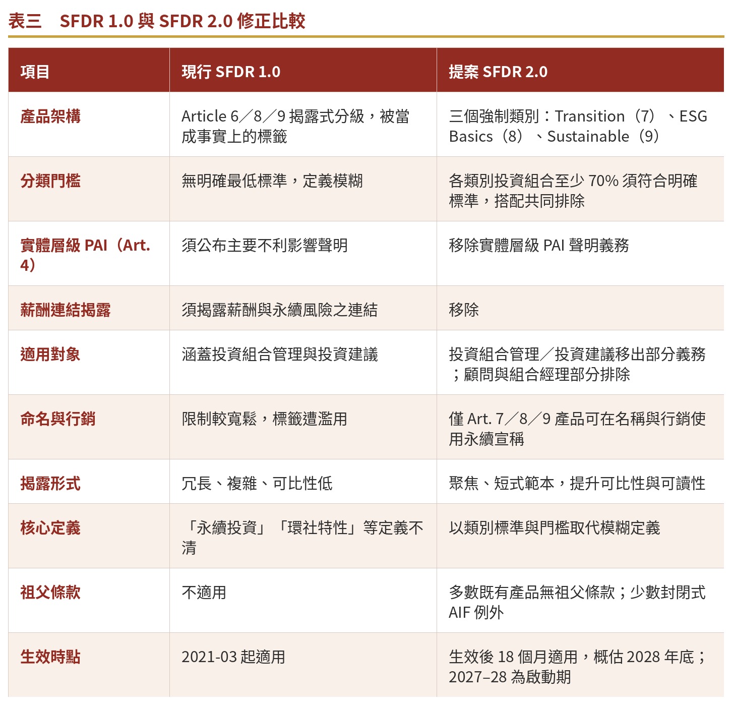 表三　SFDR 1.0 與 SFDR 2.0 修正比較