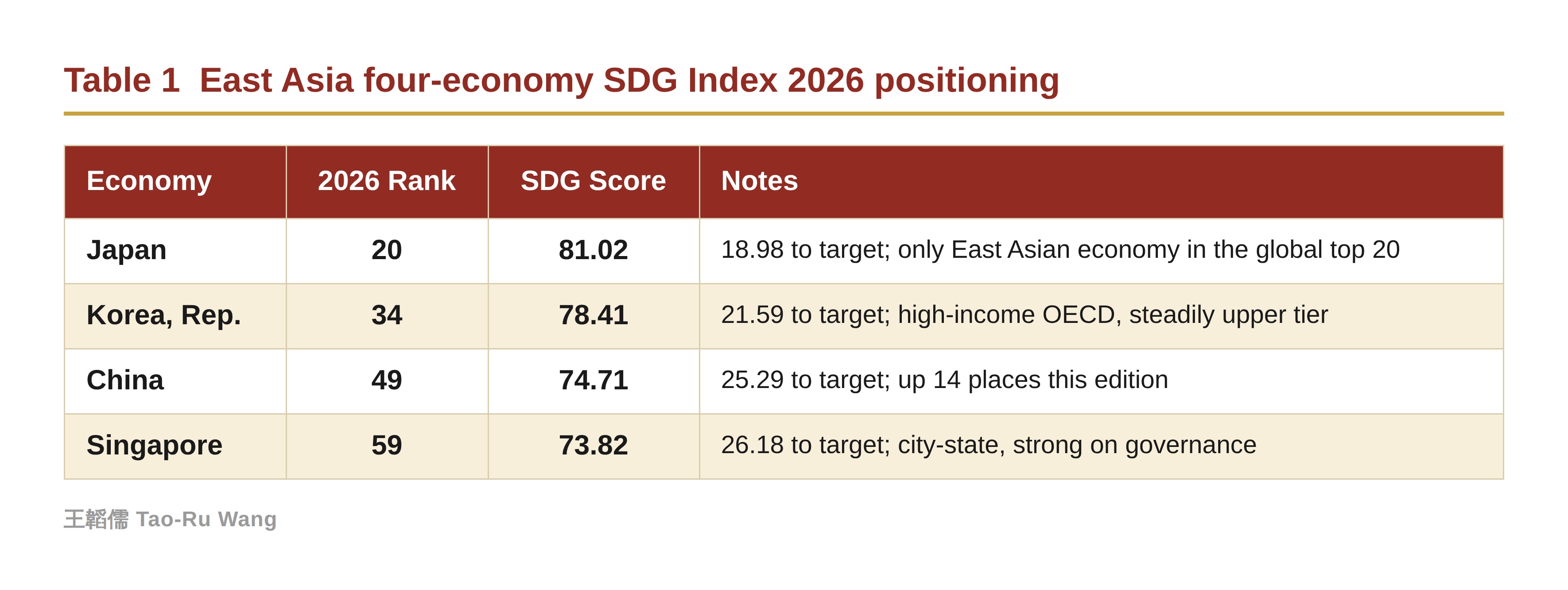Table 1 East Asia four-economy SDG Index 2026 positioning Table 1 East Asia four-economy SDG Index 2026 positioning