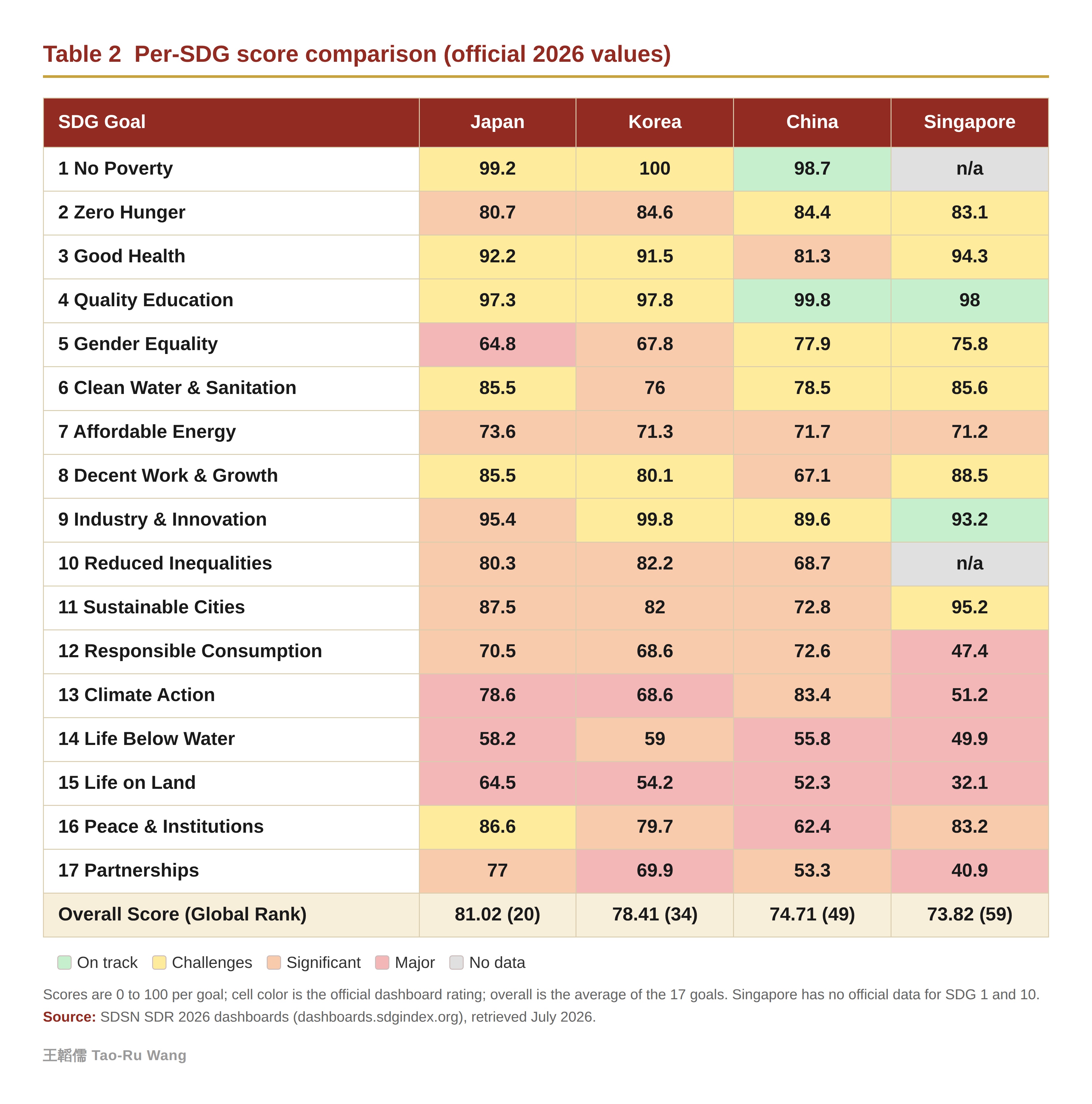 Table 2 Per-SDG score comparison (official 2026 values) Table 2 Per-SDG score comparison (official 2026 values)