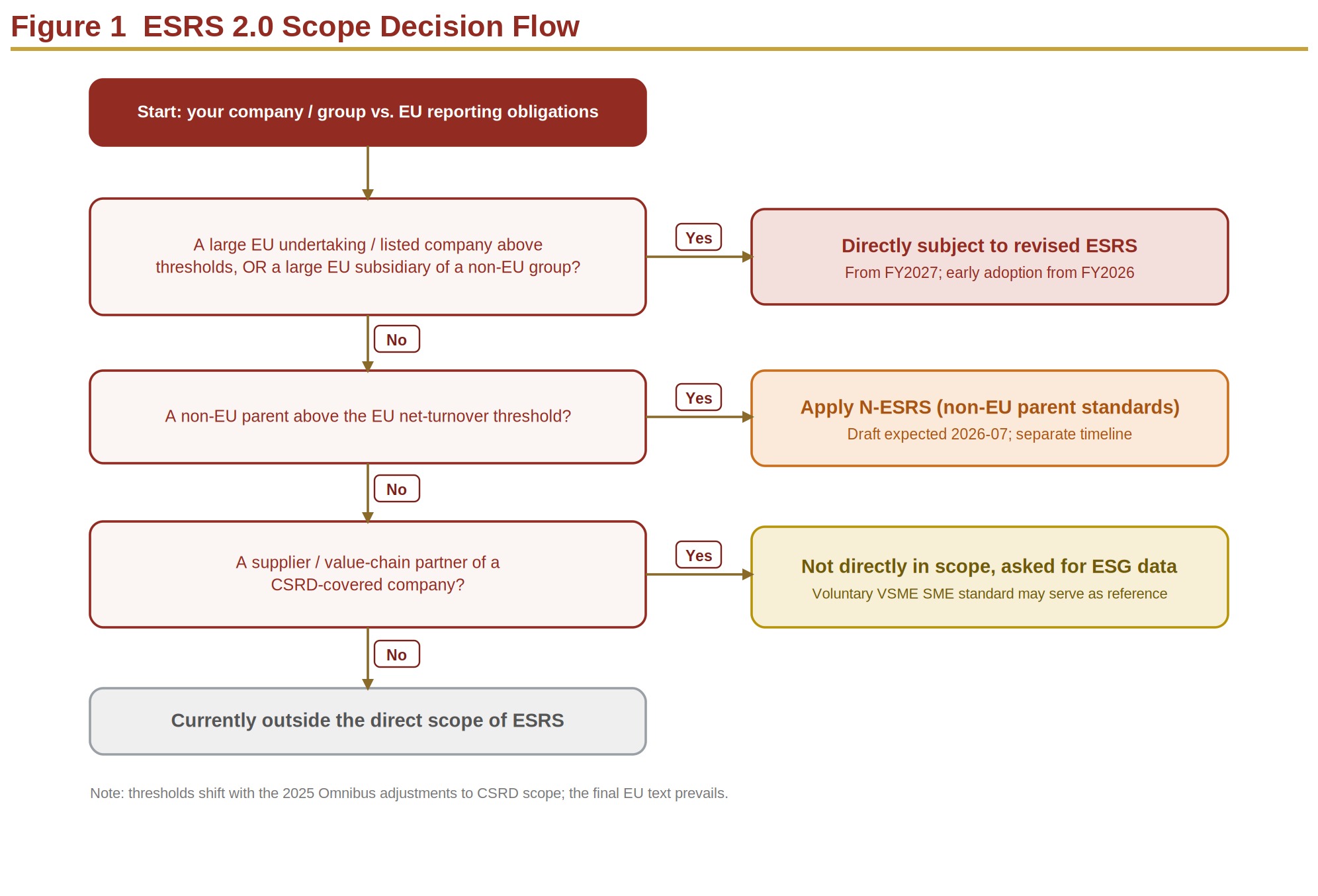 Figure 1. ESRS 2.0 — who is in scope: decision flow Figure 1. ESRS 2.0 — who is in scope: decision flow