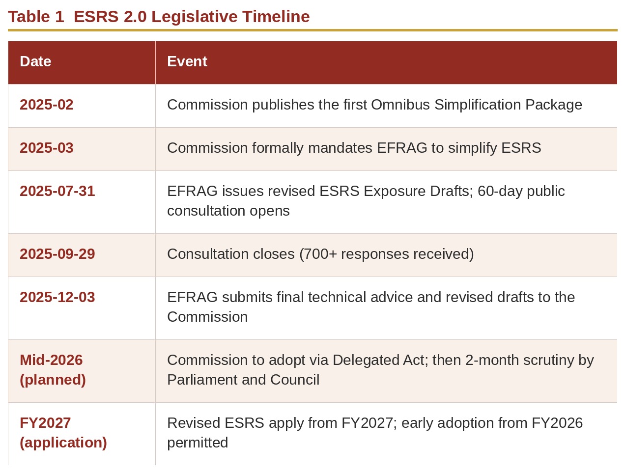 Table 1 ESRS 2.0 Legislative Timeline Table 1 ESRS 2.0 Legislative Timeline