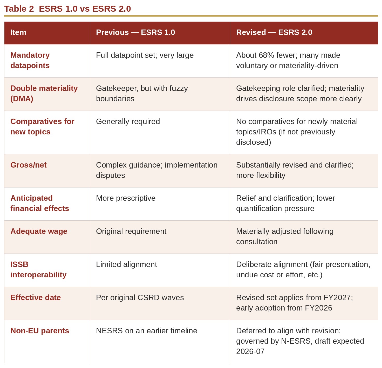 Table 2 ESRS 1.0 vs ESRS 2.0 Table 2 ESRS 1.0 vs ESRS 2.0
