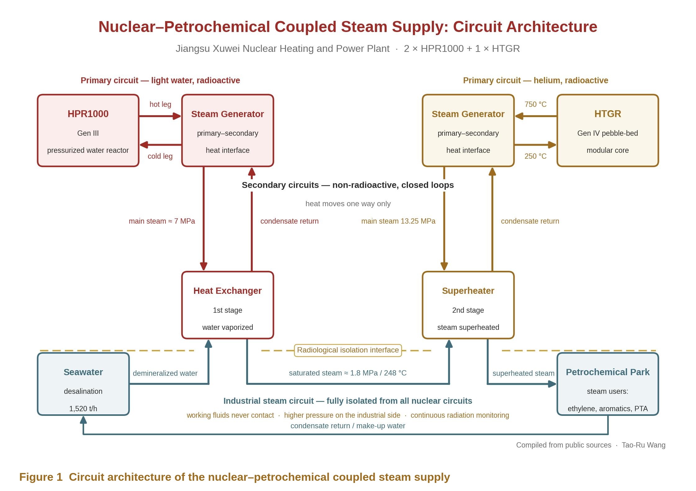 Figure 1 Circuit architecture of the nuclear–petrochemical coupled steam supply Figure 1 Circuit architecture of the nuclear–petrochemical coupled steam supply