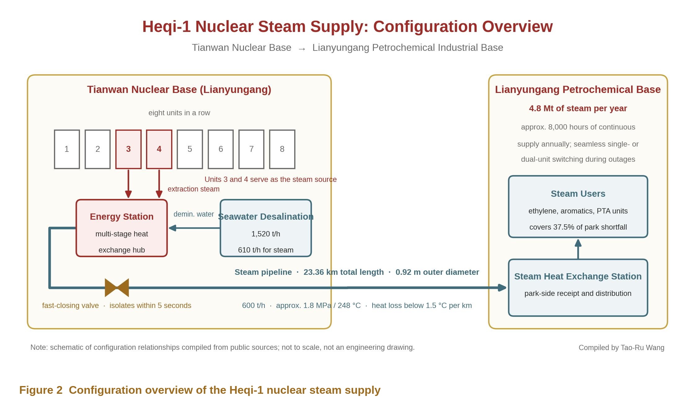 Figure 2 Configuration overview of the Heqi-1 nuclear steam supply Figure 2 Configuration overview of the Heqi-1 nuclear steam supply
