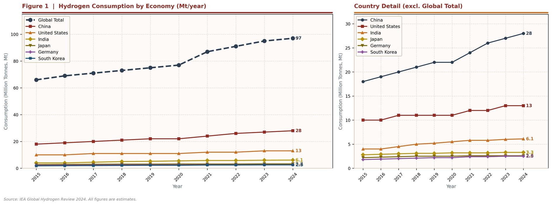 Figure 1 Hydrogen Consumption Trends by Economy (Million Tonnes/Year, 2015–2024) Figure 1 Hydrogen Consumption Trends by Economy (Million Tonnes/Year, 2015–2024)