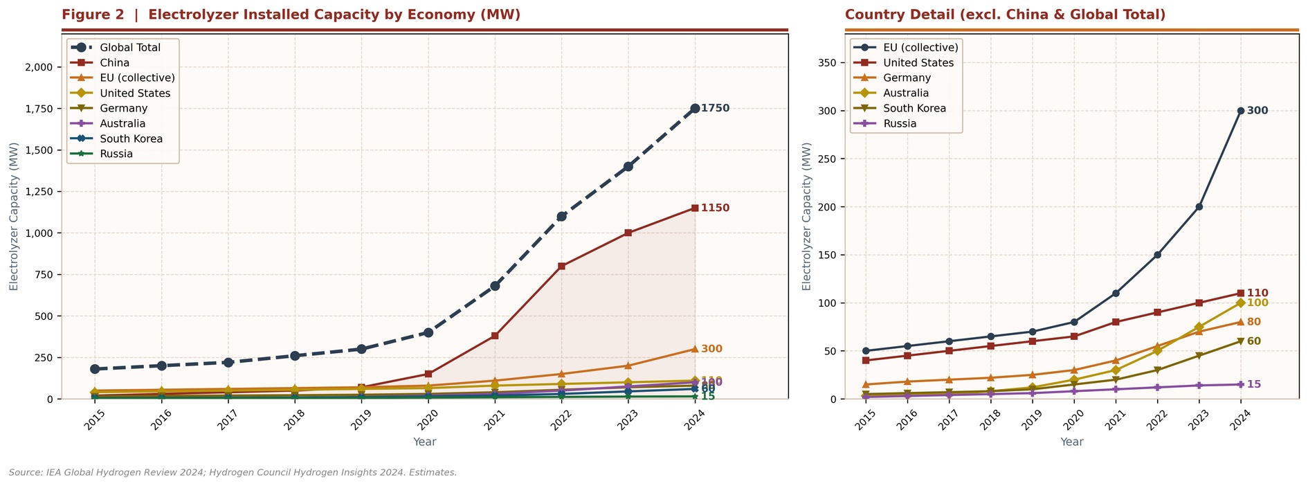 Figure 2 Electrolyzer Installed Capacity by Economy (MW, 2015–2024) Figure 2 Electrolyzer Installed Capacity by Economy (MW, 2015–2024)