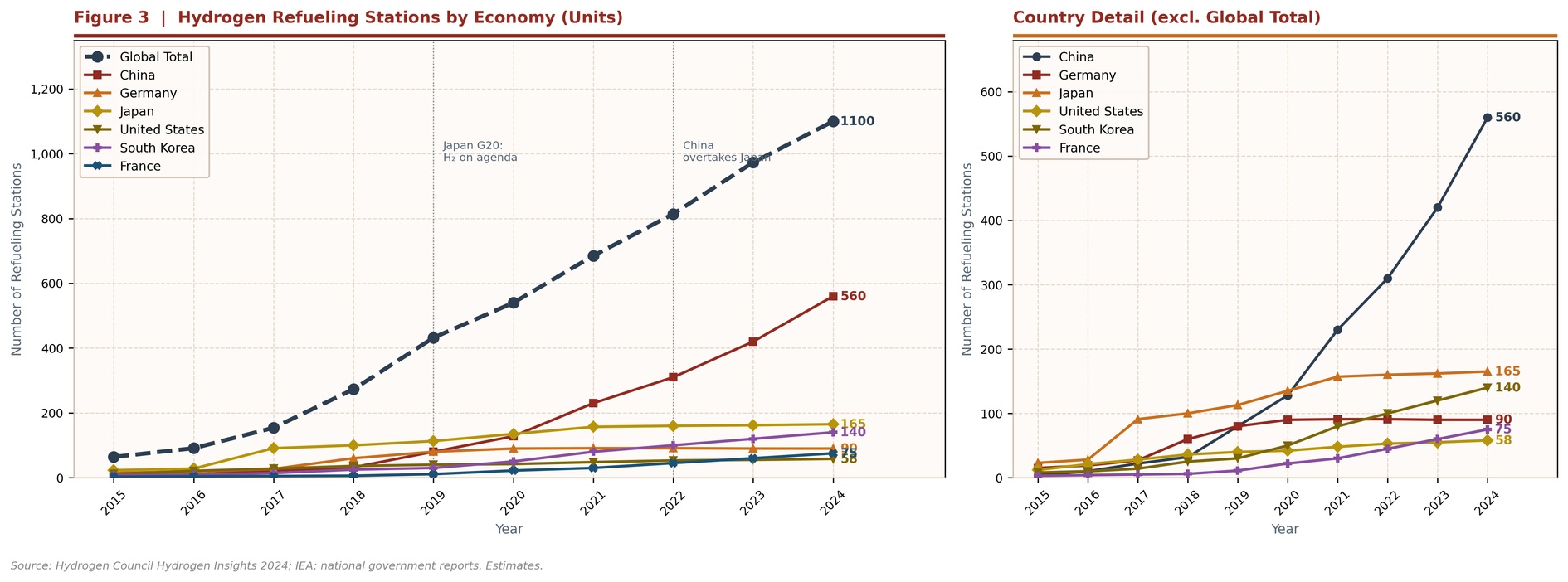 Figure 3 Hydrogen Refueling Station Count by Economy (Units, 2015–2024) Figure 3 Hydrogen Refueling Station Count by Economy (Units, 2015–2024)