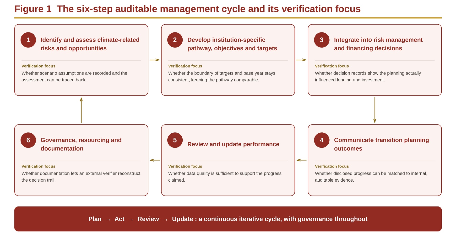 Figure 1 The six-step auditable management cycle its verification focus Figure 1 The six-step auditable management cycle its verification focus
