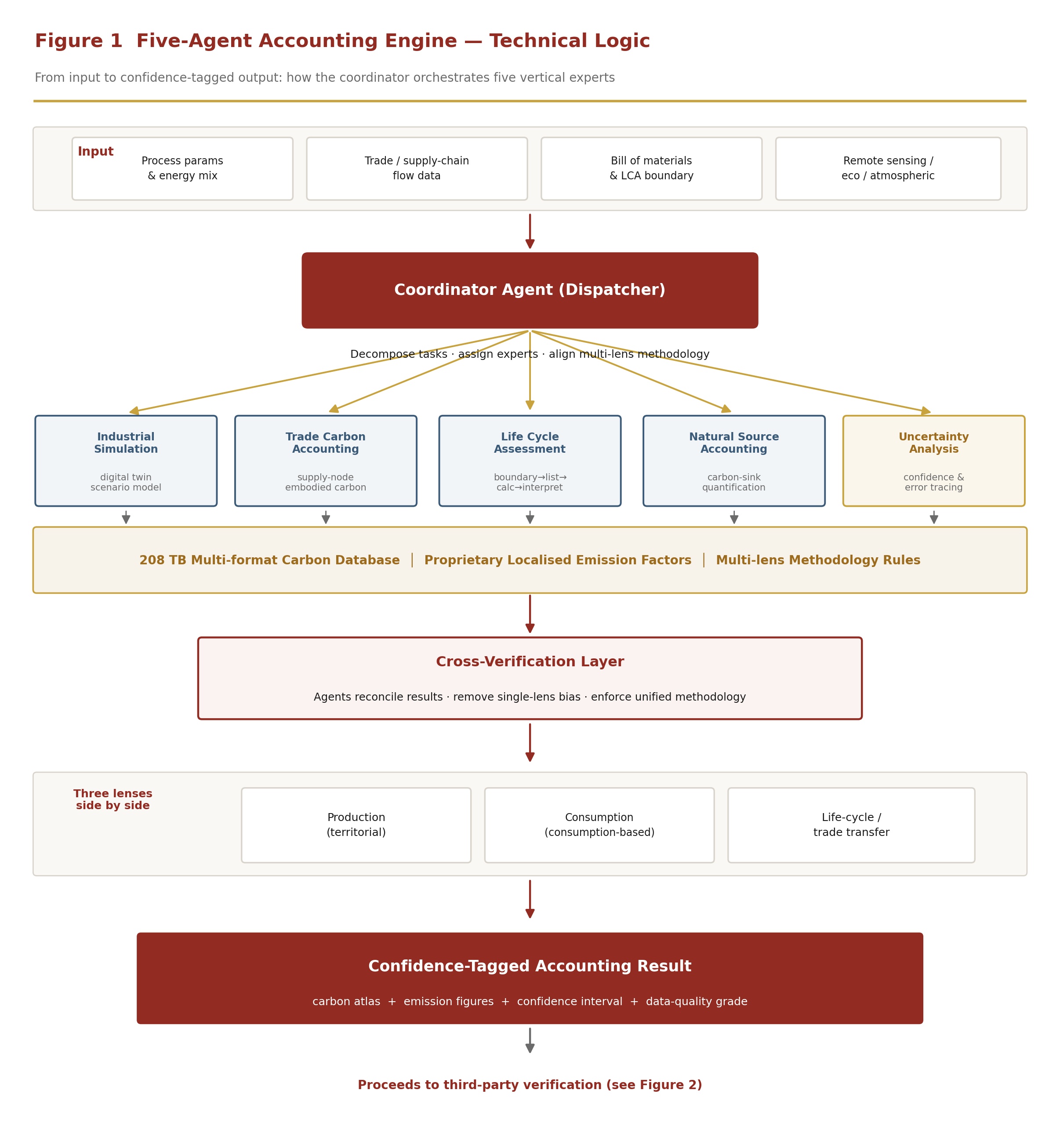 Figure 1 Five-Agent Accounting Engine — Technical Logic: the coordinator decomposes tasks, dispatches five vertical experts, and outputs confidence-tagged three-lens results after cross-verification Figure 1 Five-Agent Accounting Engine — Technical Logic: the coordinator decomposes tasks, dispatches five vertical experts, and outputs confidence-tagged three-lens results after cross-verification