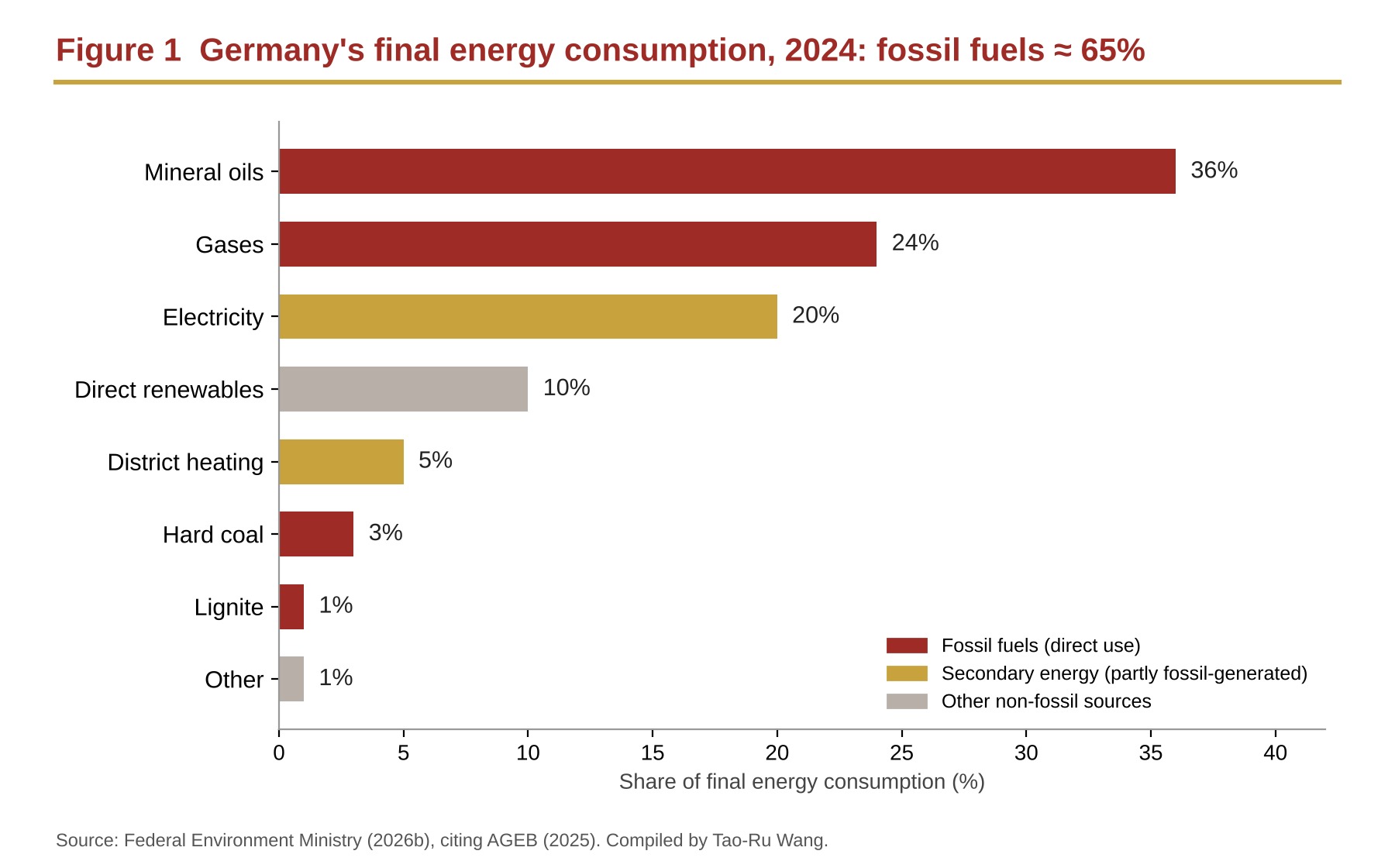 Figure 1 Germany's final energy consumption, 2024: fossil fules = 65% Figure 1 Germany's final energy consumption, 2024: fossil fules = 65%