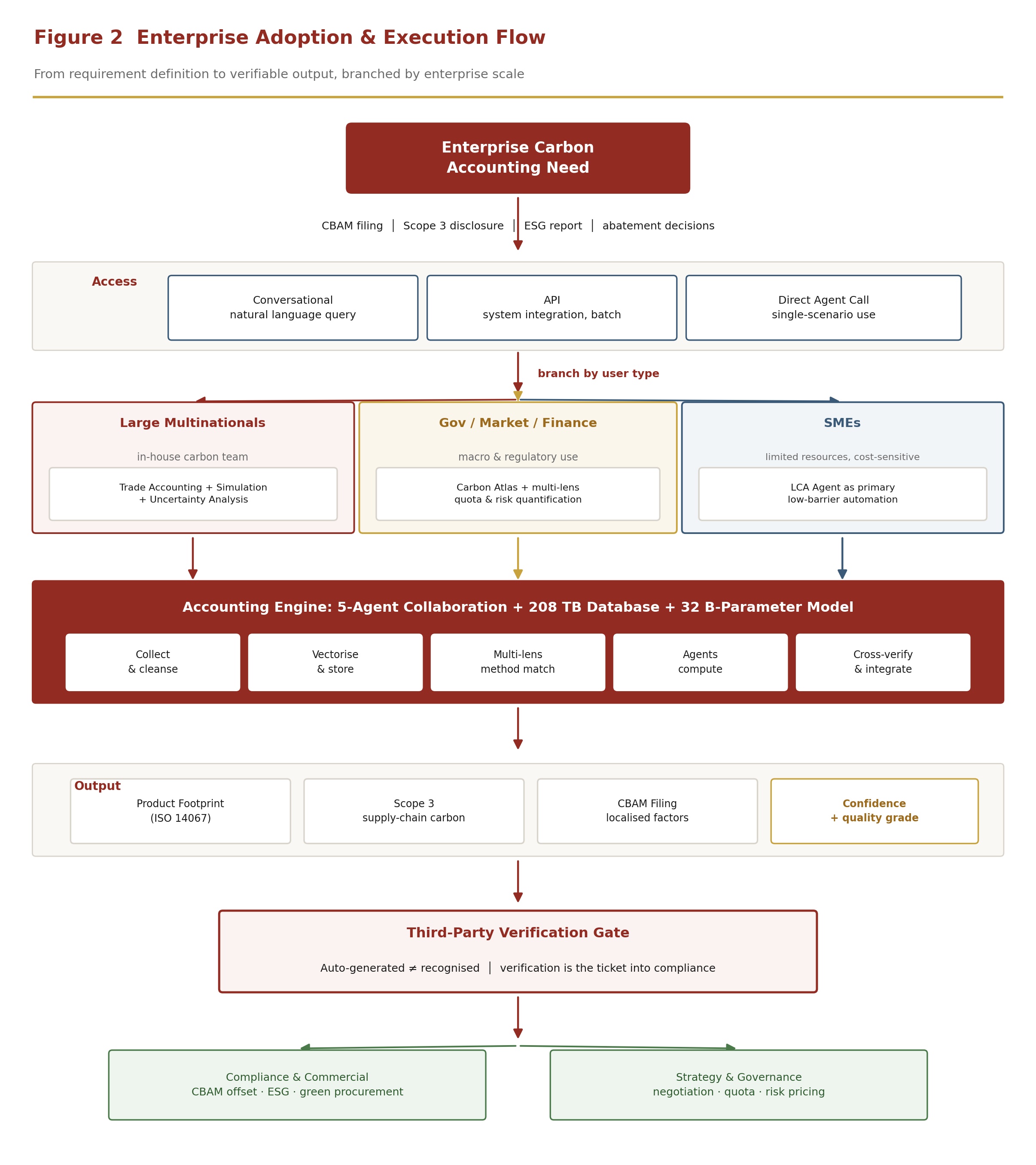 Figure 2 Enterprise Adoption & Execution Flow: from requirement definition, through the access layer and scale-based branching, past the accounting engine and the third-party verification gate, to compliance or governance applications Figure 2 Enterprise Adoption & Execution Flow: from requirement definition, through the access layer and scale-based branching, past the accounting engine and the third-party verification gate, to compliance or governance applications