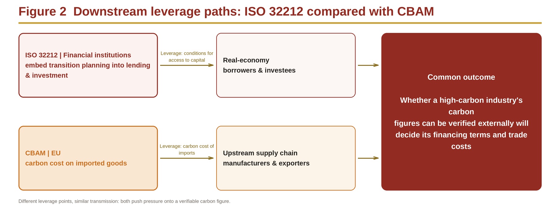 Figure 2 Downstream leverage paths: ISO 32212 compared with CBAM Figure 2 Downstream leverage paths: ISO 32212 compared with CBAM