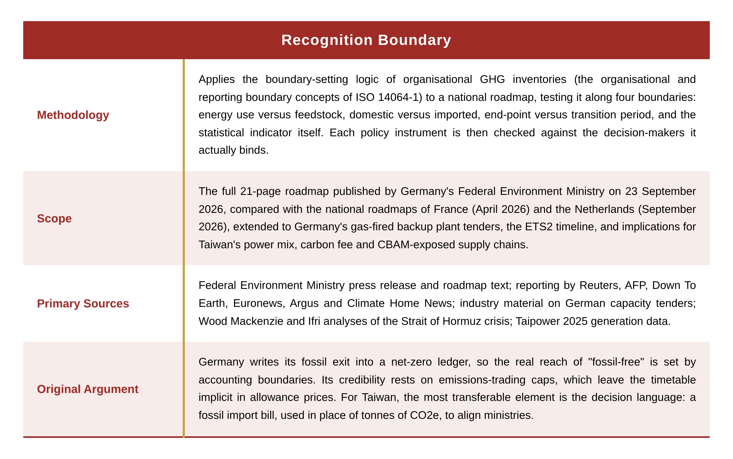 Recognition Boundary Recognition Boundary