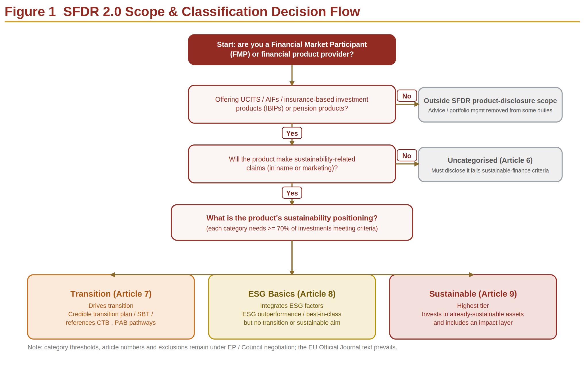 Figure 1. SFDR 2.0 — scope & product classification: decision flow Figure 1. SFDR 2.0 — scope & product classification: decision flow