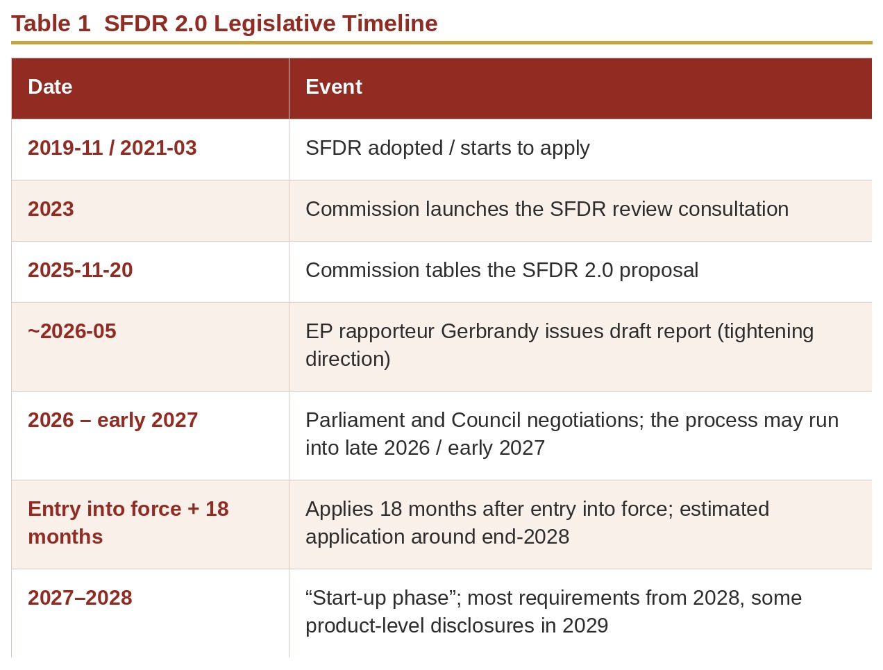 Table 1 SFDR 2.0 Legislative Timeline Table 1 SFDR 2.0 Legislative Timeline