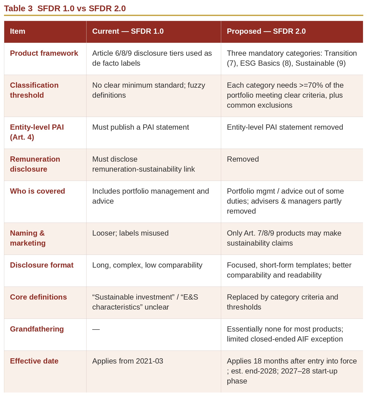 Table 3 SFDR 1.0 vs SFDR 2.0 Table 3 SFDR 1.0 vs SFDR 2.0