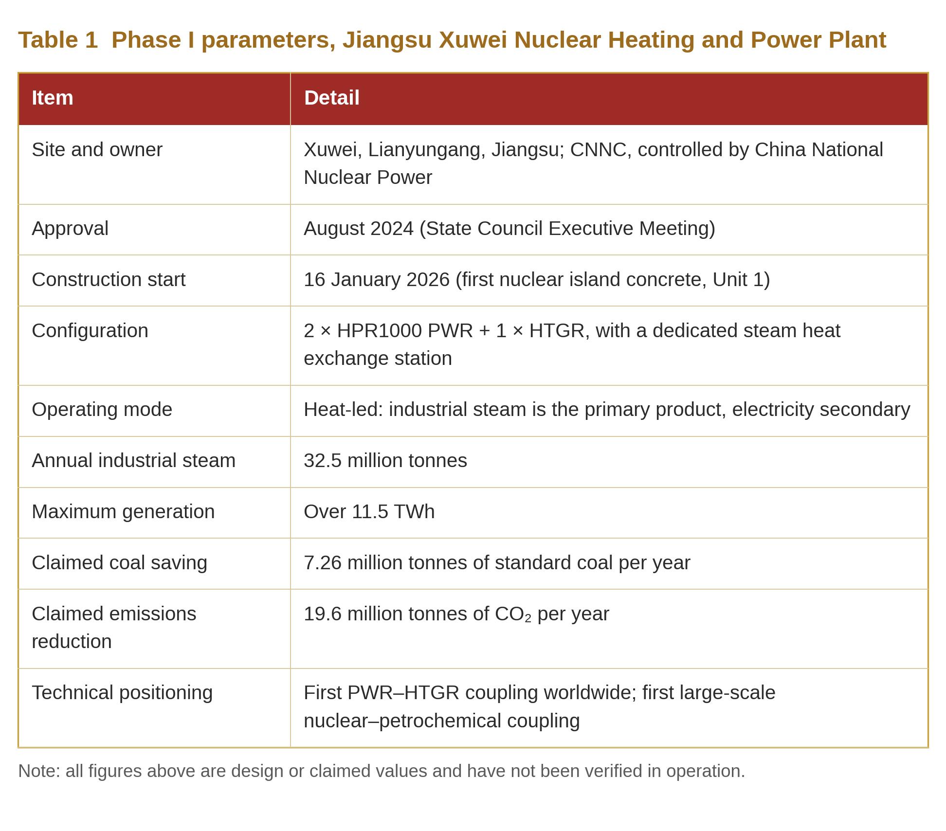 Table 1 Phase I parameters, Jiangsu Xuwei Nuclear Heating and Power Plant Table 1 Phase I parameters, Jiangsu Xuwei Nuclear Heating and Power Plant