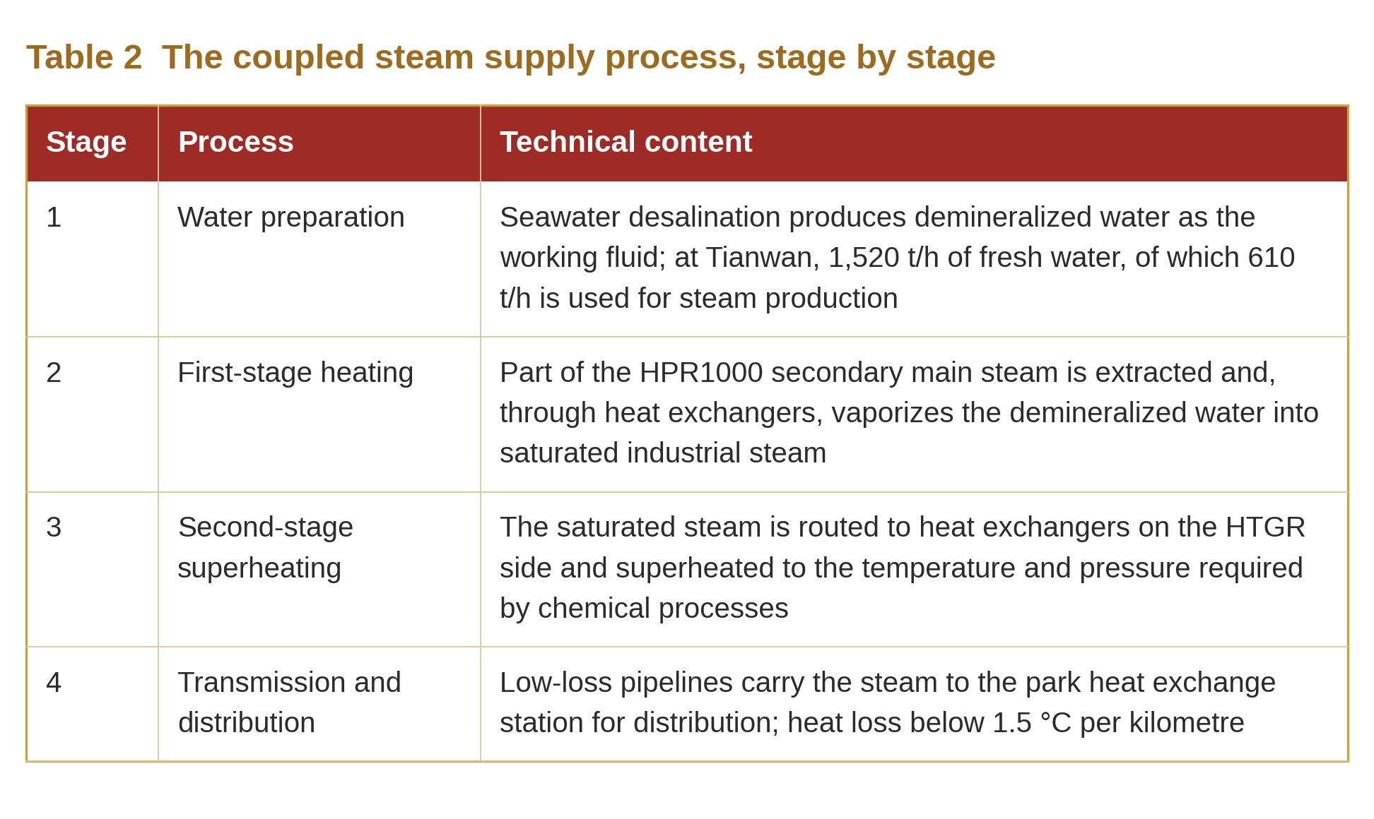 Table 2 The coupled steam supply process, stage by stage Table 2 The coupled steam supply process, stage by stage