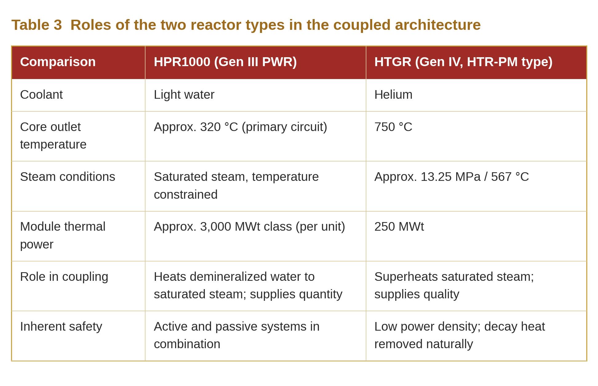 Table 3 Roles of the two reactor types in the coupled architecture Table 3 Roles of the two reactor types in the coupled architecture