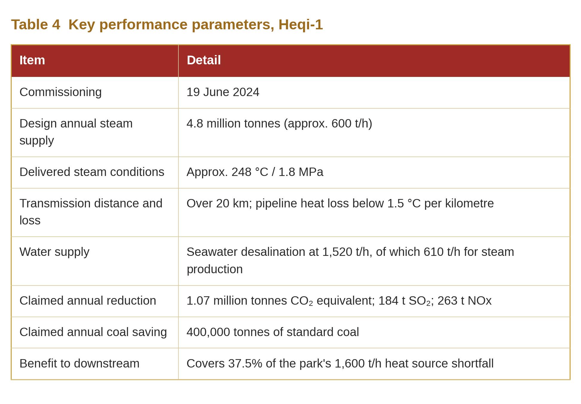 Table 4 Key performance parameters, Heqi-1 Table 4 Key performance parameters, Heqi-1