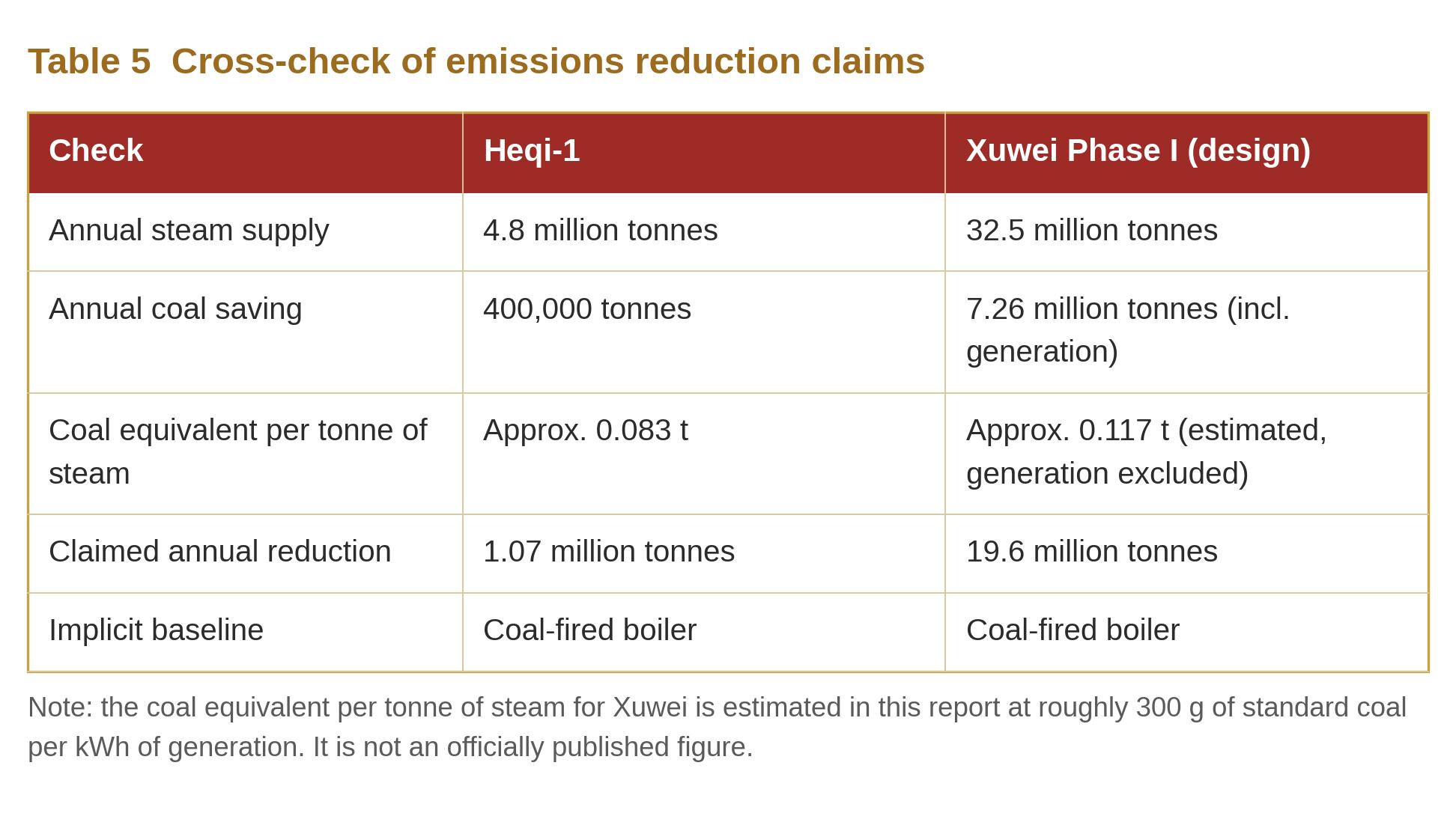 Table 5 Cross-check of emissions reduction claims Table 5 Cross-check of emissions reduction claims