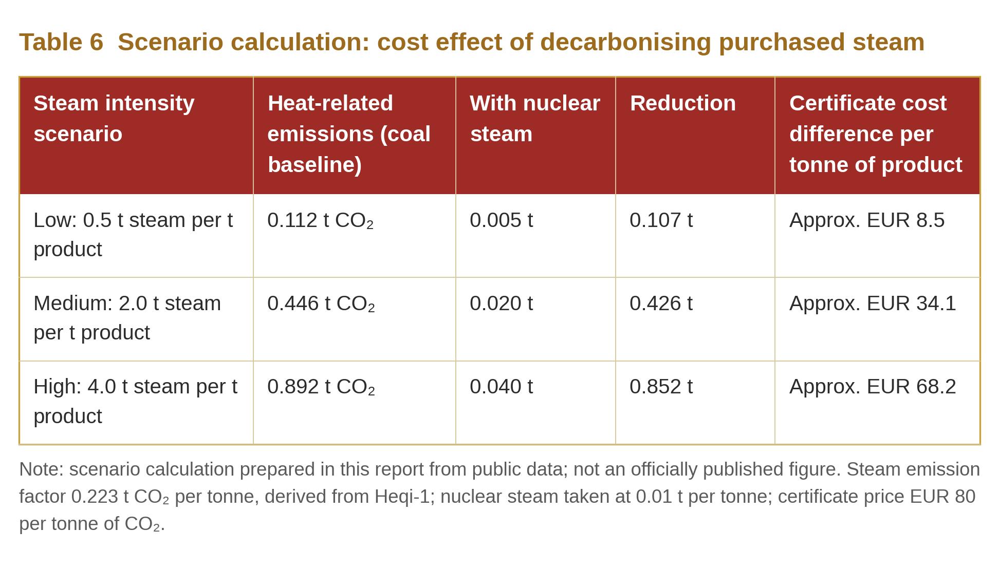 Table 6 Scenario calculation: cost effect of decarbonising purchased steam Table 6 Scenario calculation: cost effect of decarbonising purchased steam