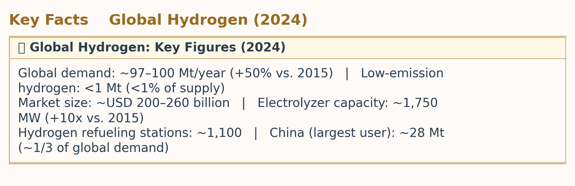 Key Facts Global Hydrogen: Key Figures (2024) Key Facts Global Hydrogen: Key Figures (2024)