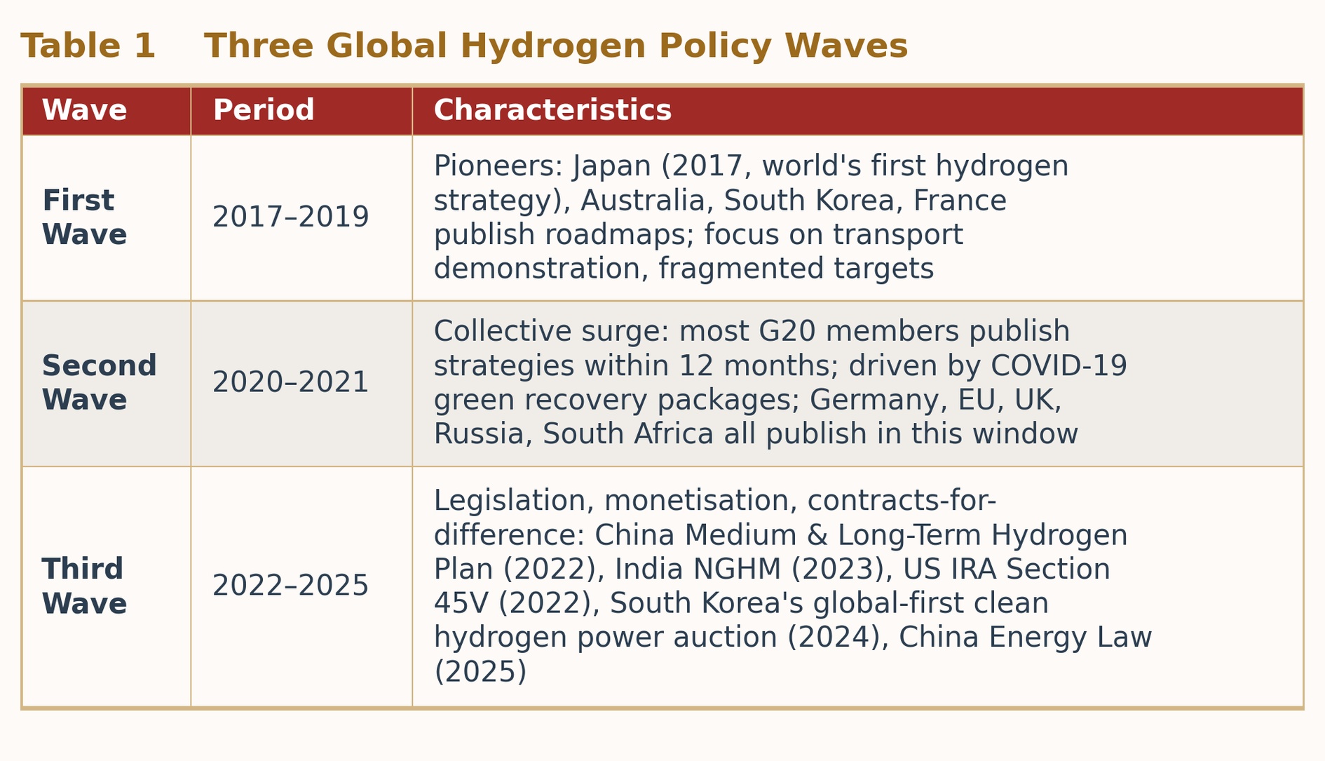 Table 1 Three Global Hydrogen Policy Waves (2017–2025) Table 1 Three Global Hydrogen Policy Waves (2017–2025)