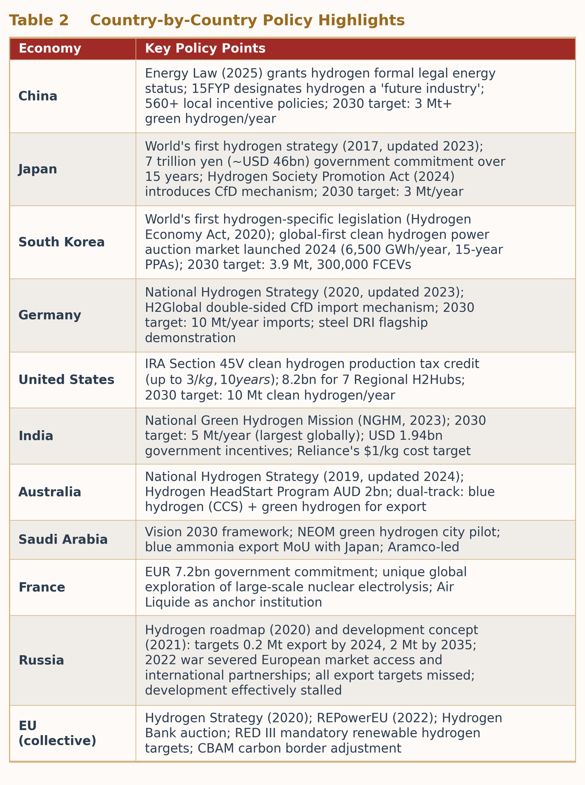 Table 2 Country-by-Country Policy Highlights Table 2 Country-by-Country Policy Highlights