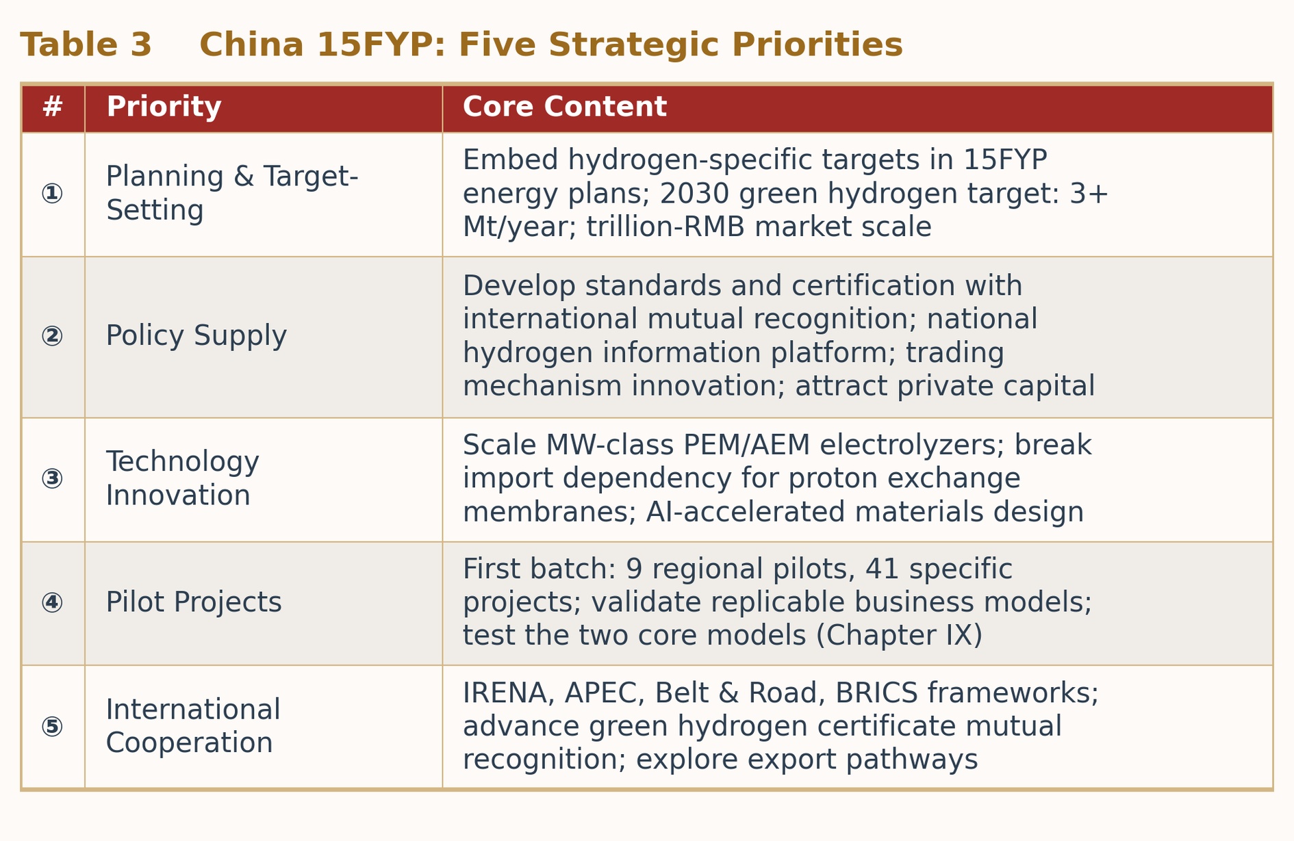 Table 3 China's 15th Five-Year Plan: Five Strategic Priorities Table 3 China's 15th Five-Year Plan: Five Strategic Priorities