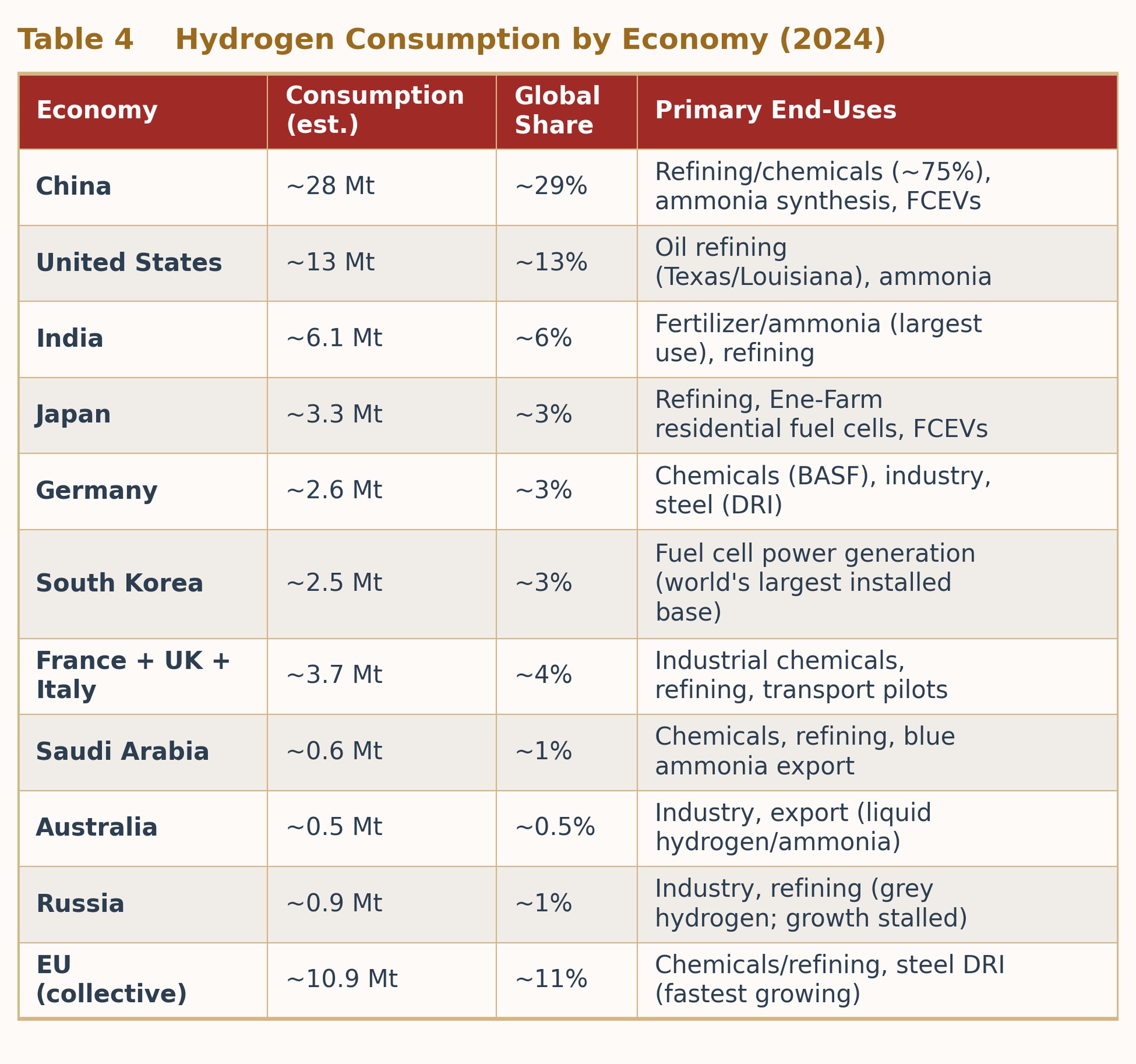 Table 4 Hydrogen Consumption by Economy (2024 Estimates) Table 4 Hydrogen Consumption by Economy (2024 Estimates)