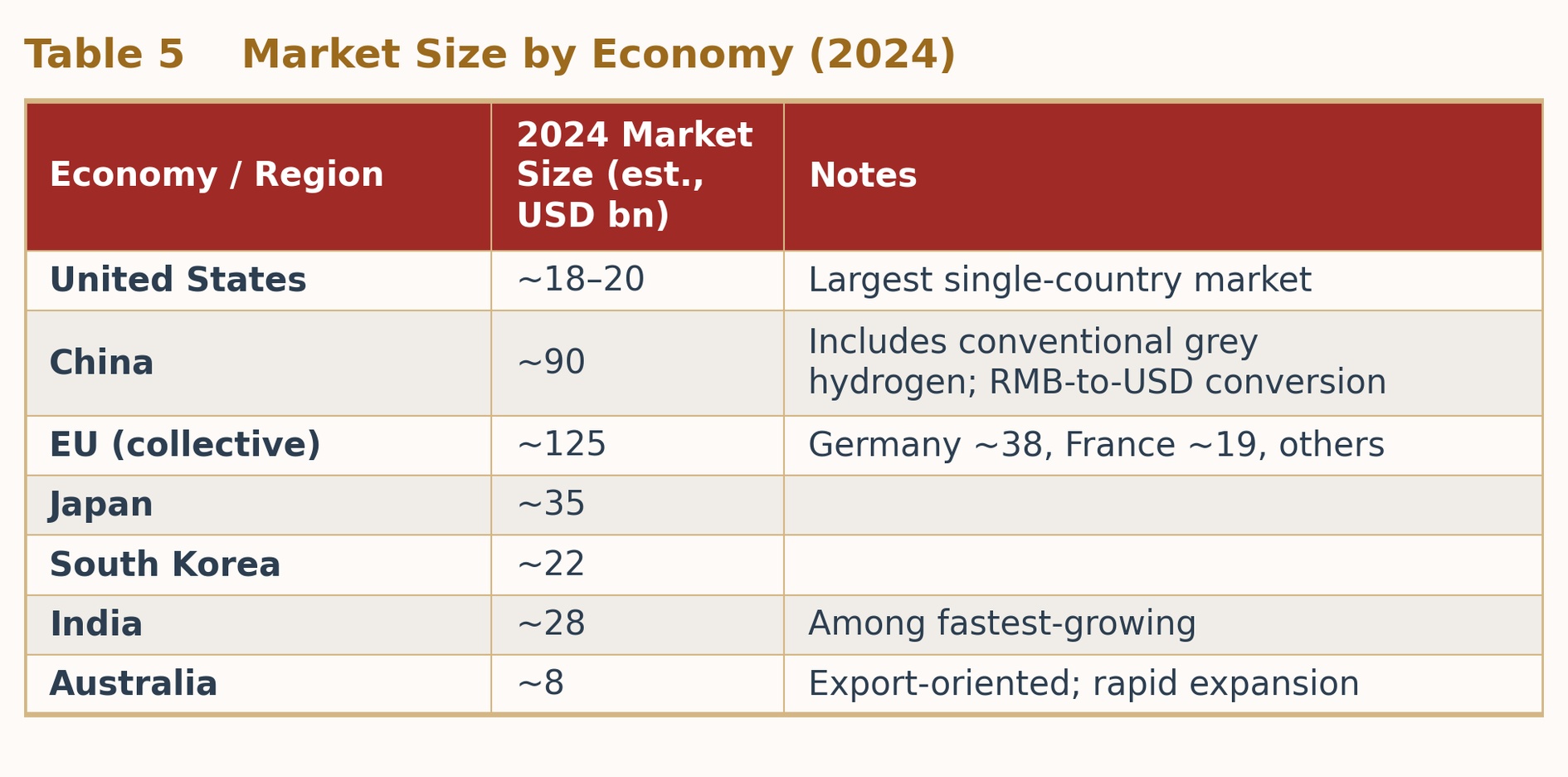 Table 5 Hydrogen Market Size by Economy (2024) Table 5 Hydrogen Market Size by Economy (2024)